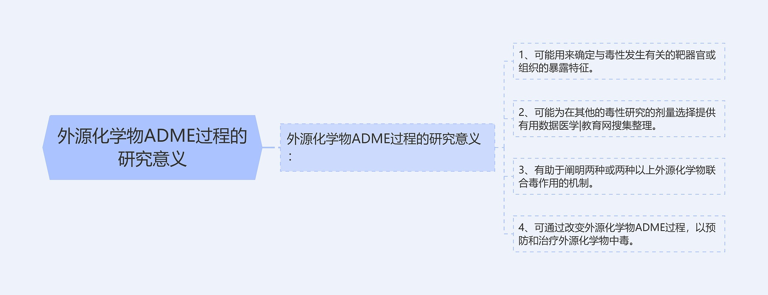 外源化学物ADME过程的研究意义思维导图