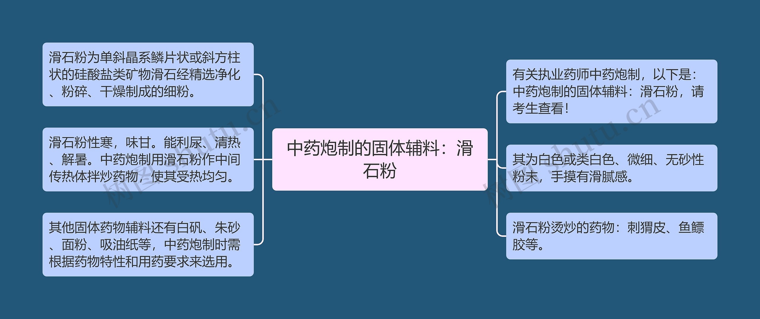 中药炮制的固体辅料：滑石粉思维导图