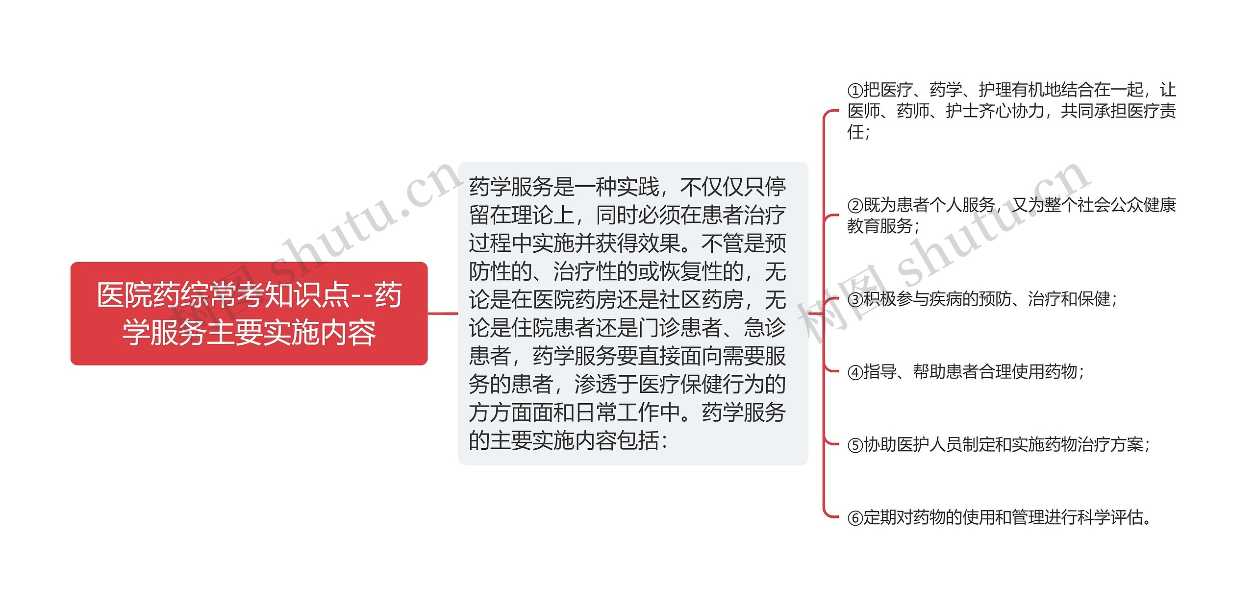 医院药综常考知识点--药学服务主要实施内容