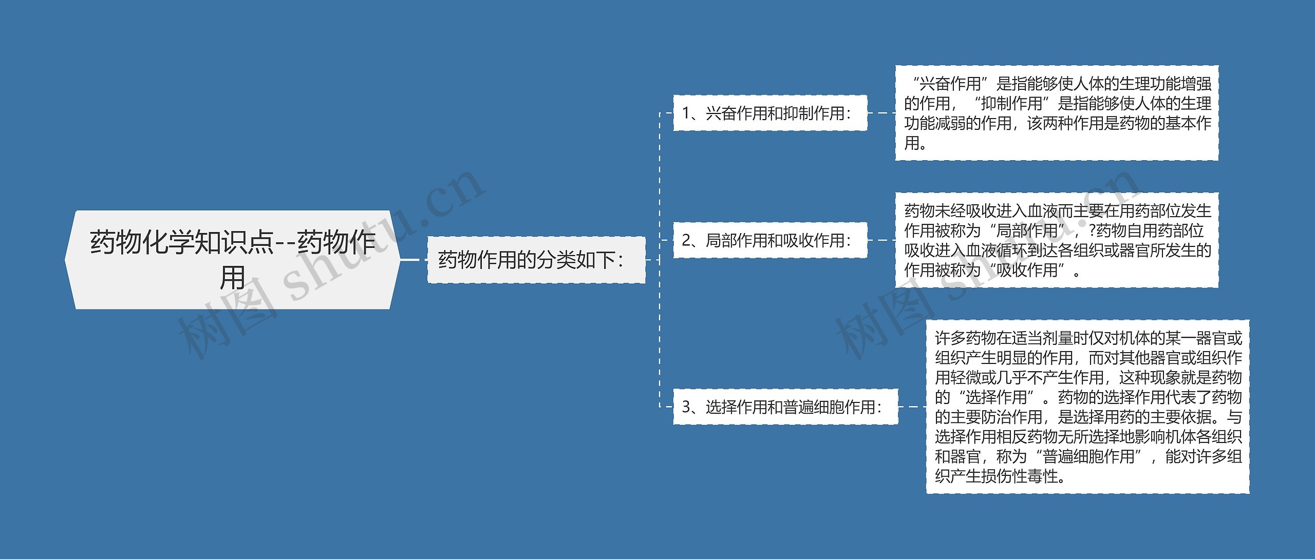 药物化学知识点--药物作用思维导图