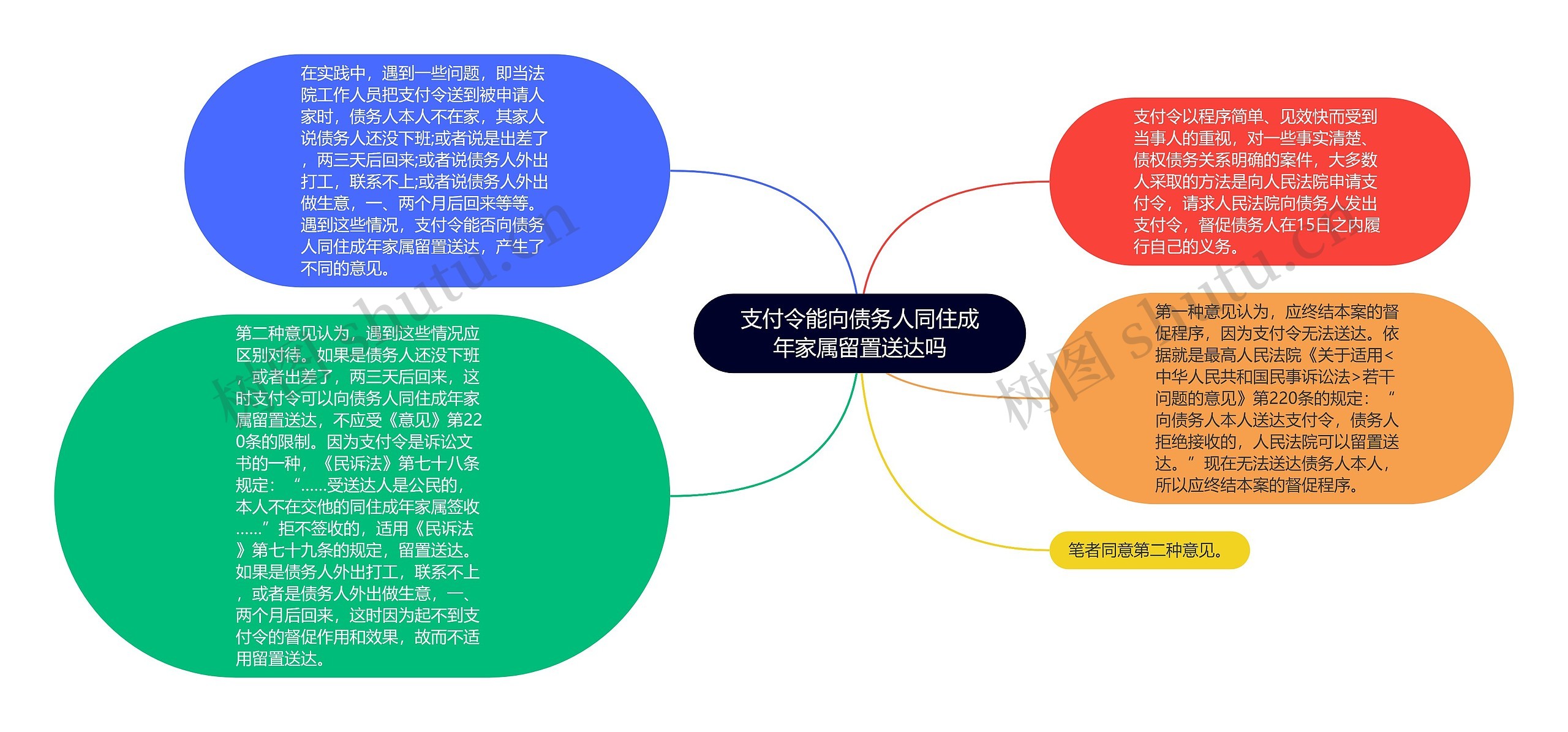 支付令能向债务人同住成年家属留置送达吗思维导图