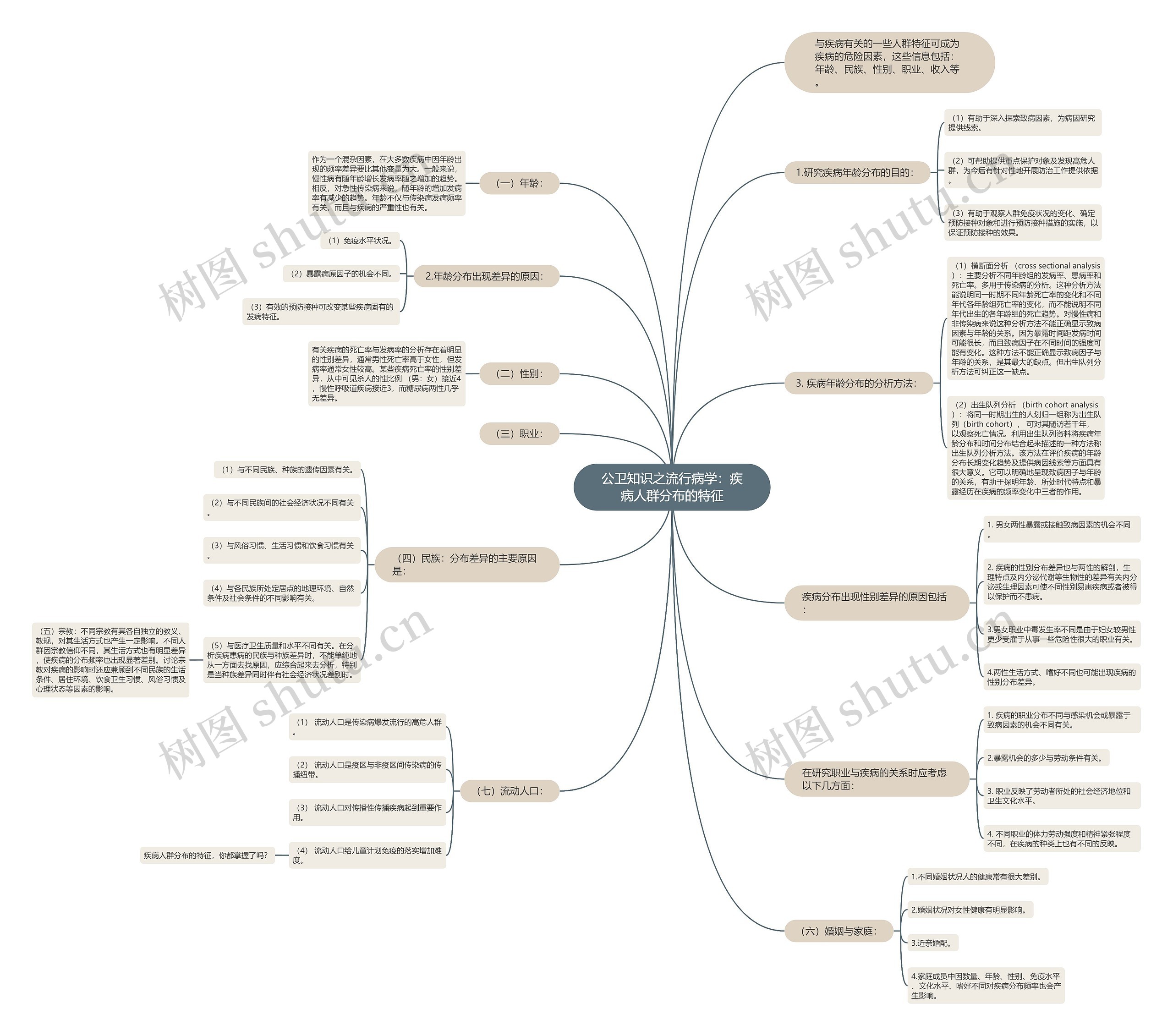 公卫知识之流行病学：疾病人群分布的特征思维导图