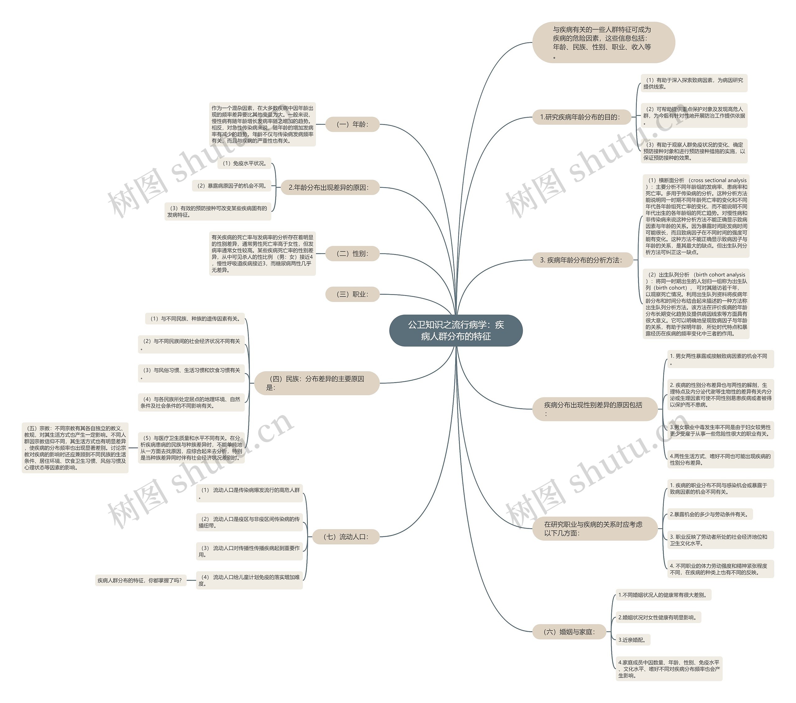 公卫知识之流行病学:疾病人群分布的特征 公卫知识之流行病学:疾病人群分布的特征