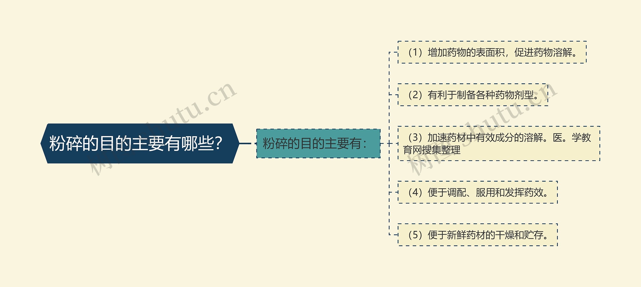 粉碎的目的主要有哪些? 粉碎的目的主要有哪些?