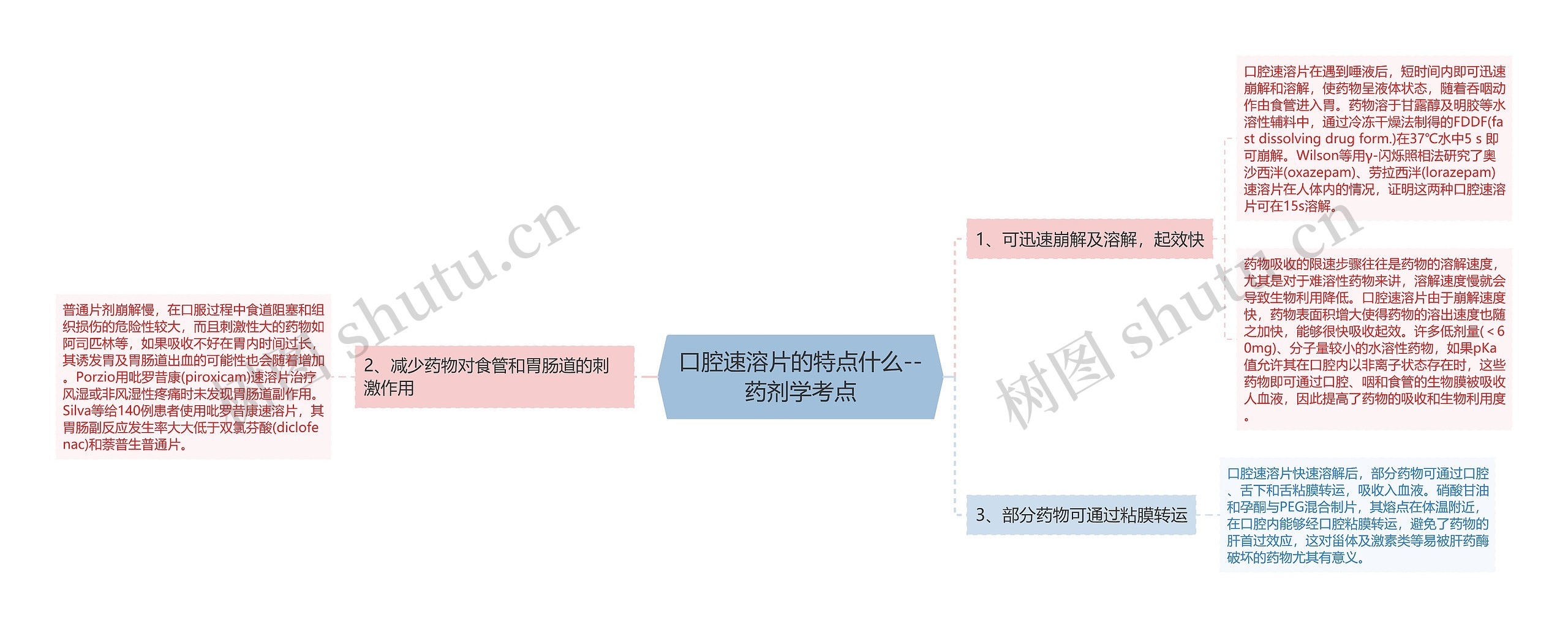 ​口腔速溶片的特点什么--药剂学考点思维导图