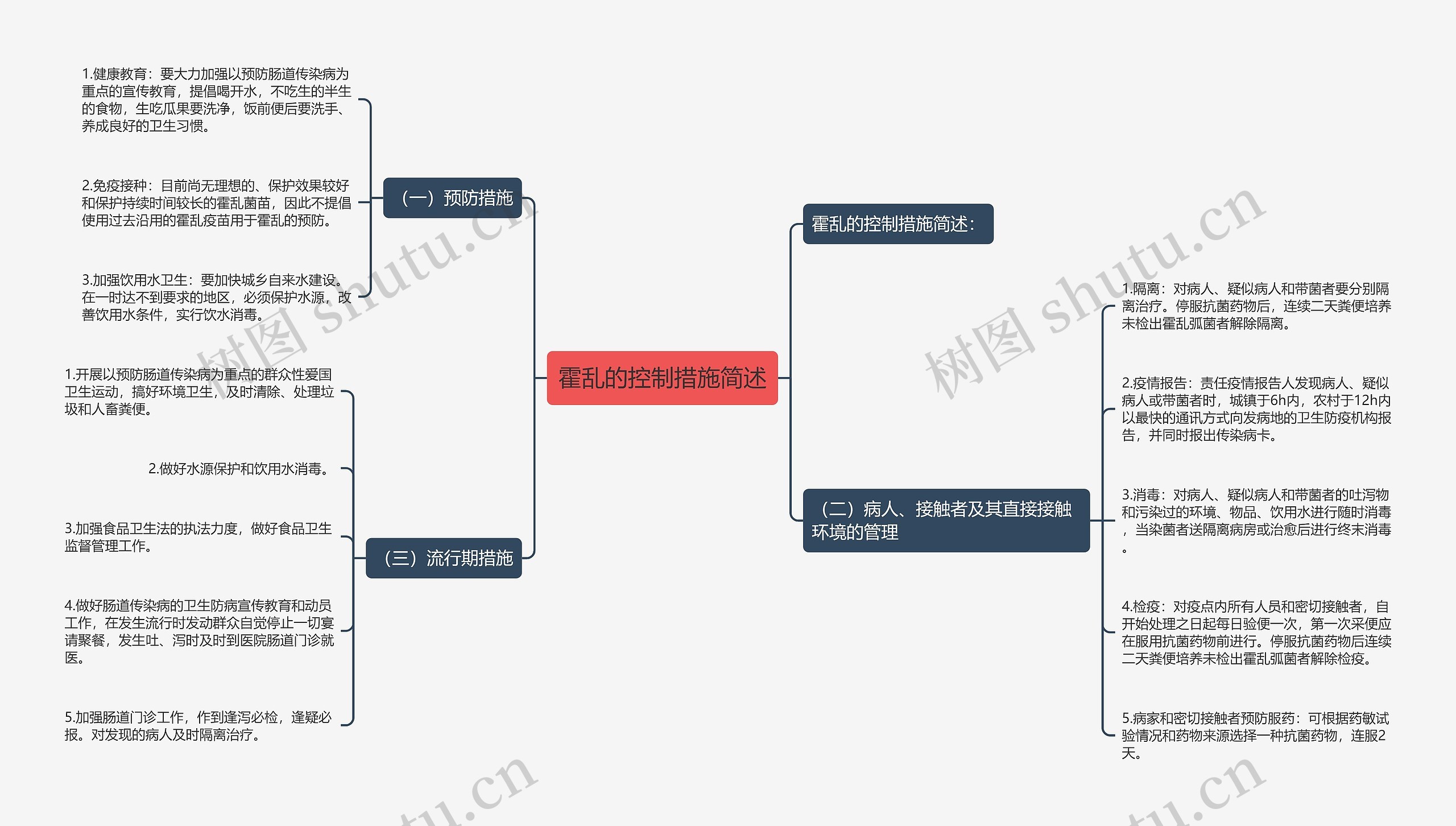 霍乱的控制措施简述思维导图