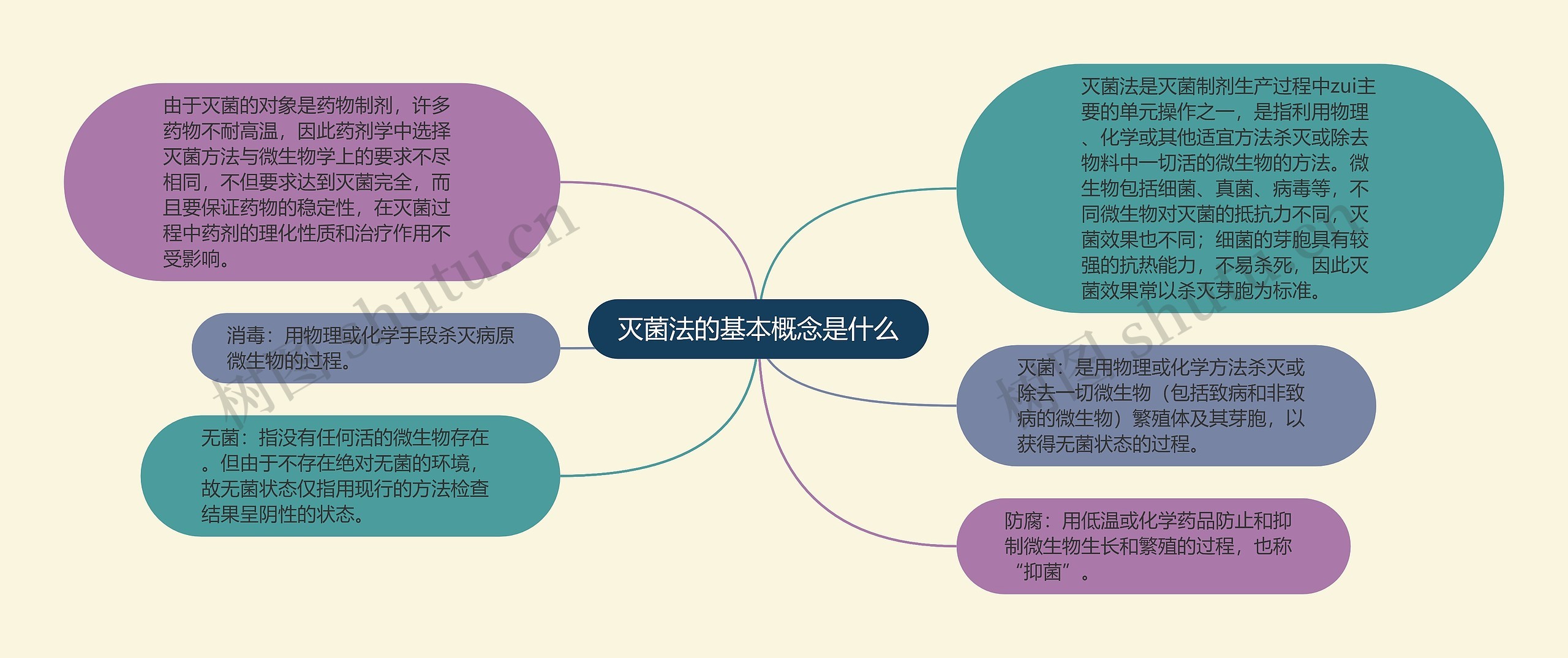 灭菌法的基本概念是什么思维导图