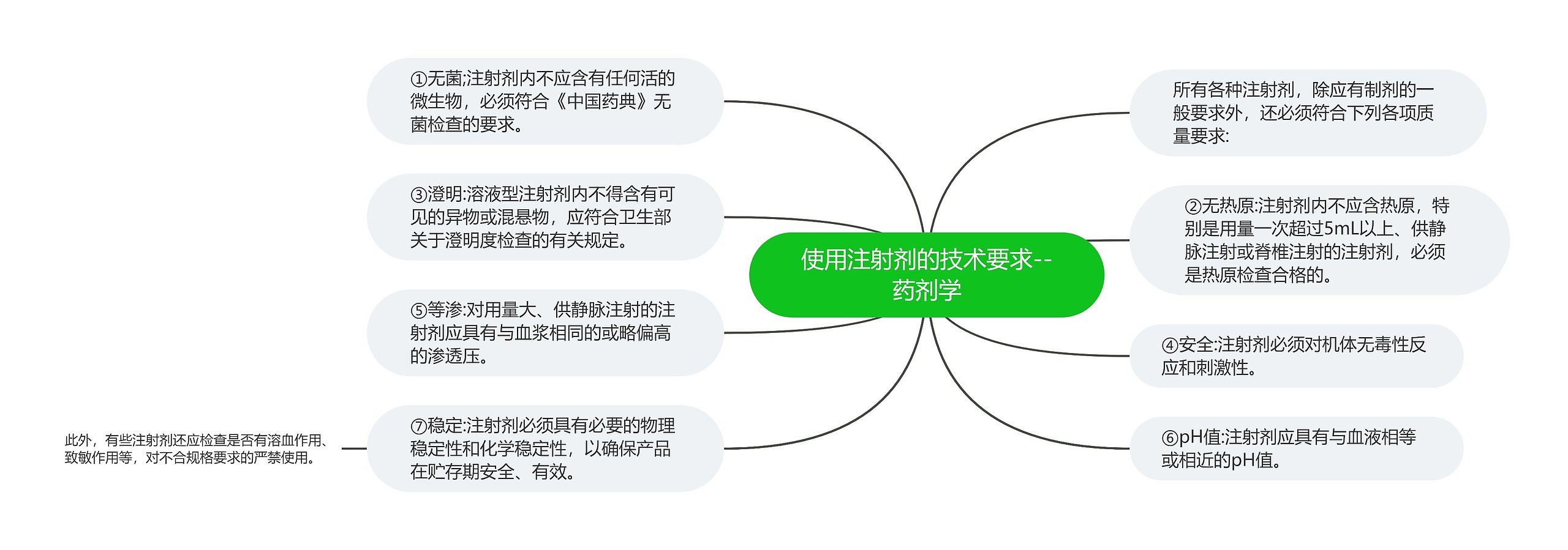 ​使用注射剂的技术要求--药剂学思维导图