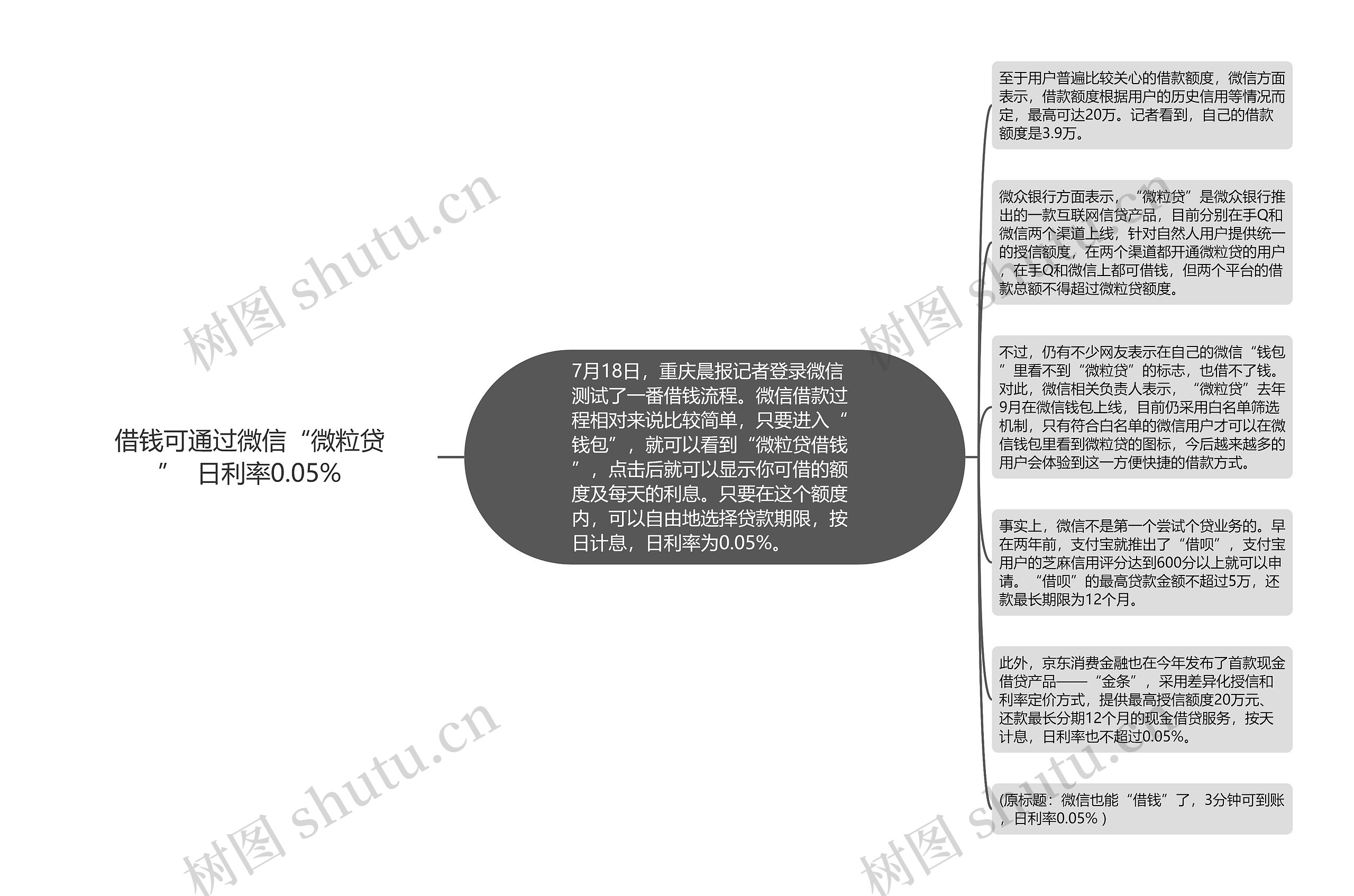 借钱可通过微信“微粒贷”  日利率0.05%