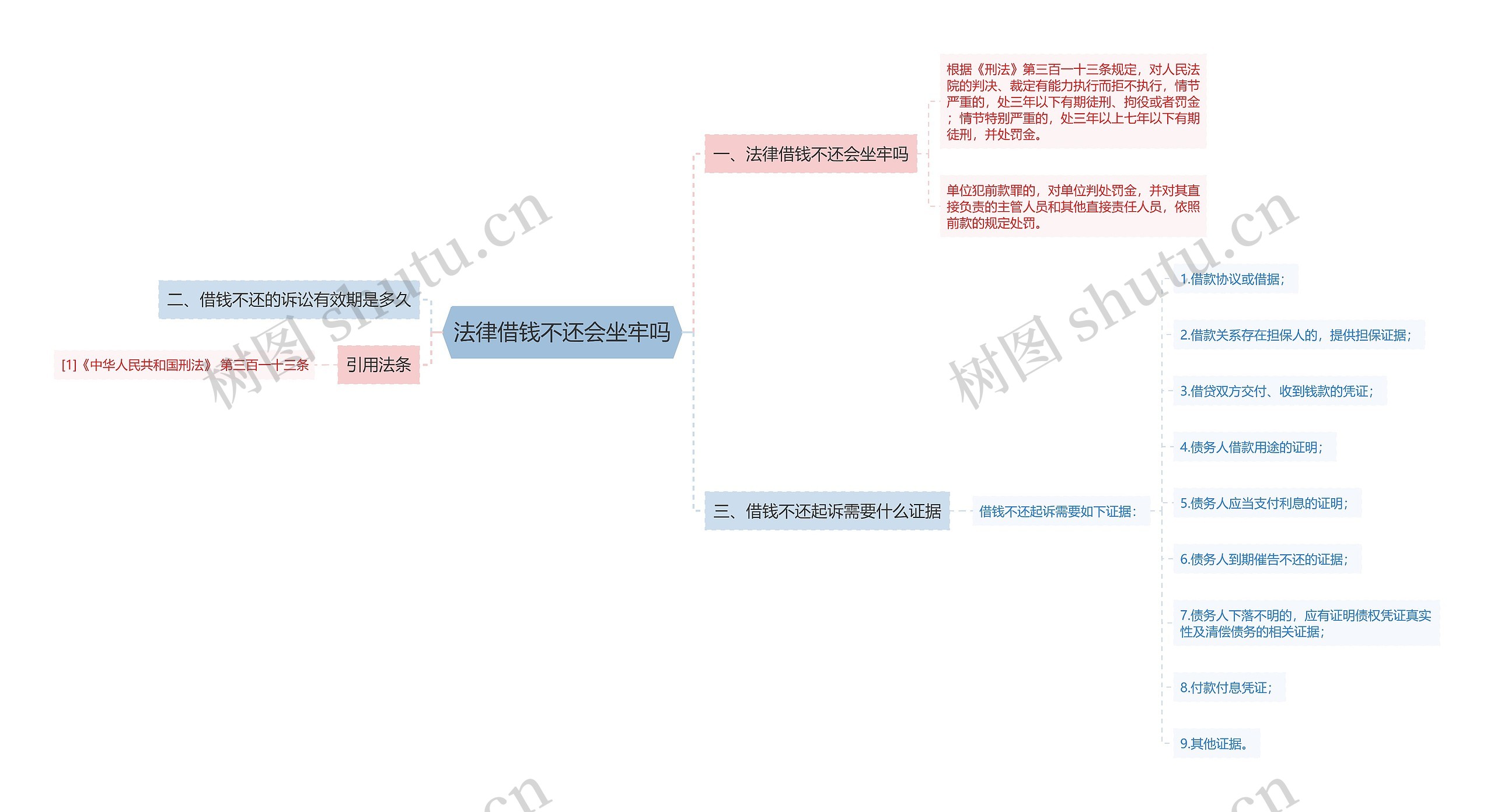 法律借钱不还会坐牢吗