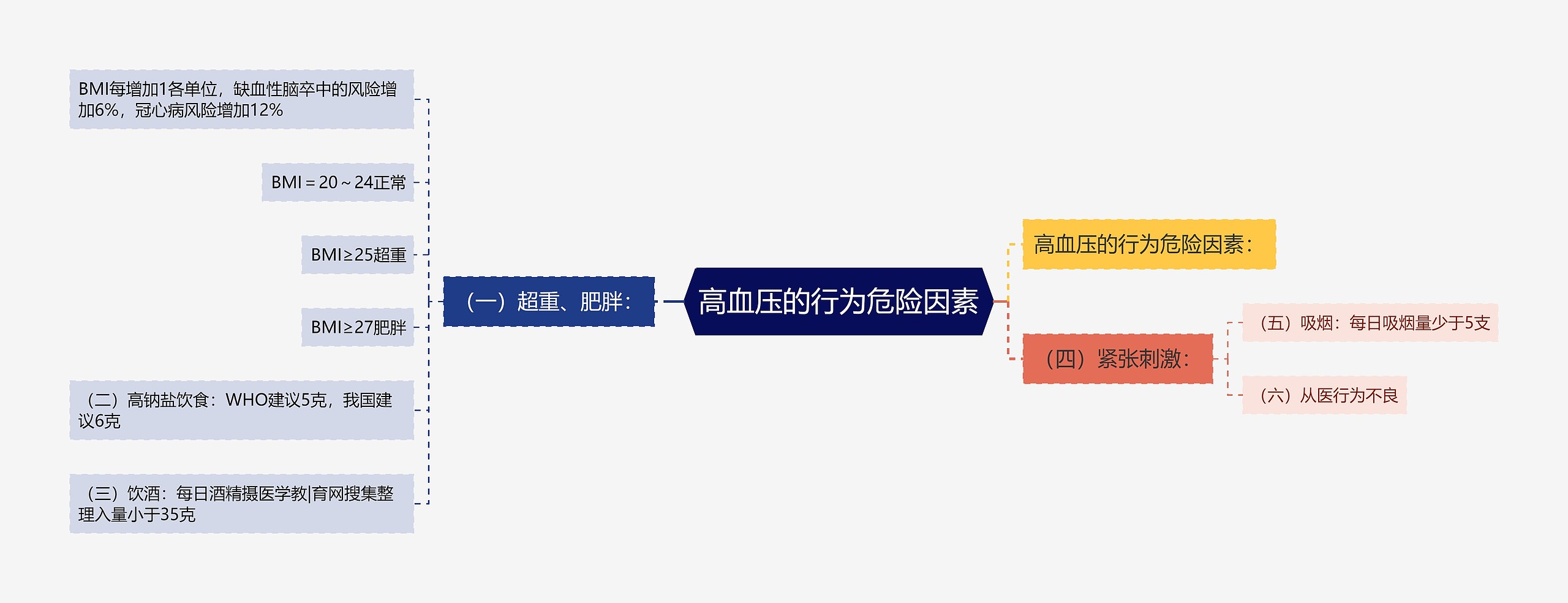 高血压的行为危险因素