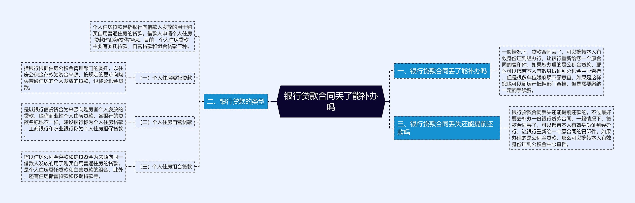 银行贷款合同丢了能补办吗思维导图