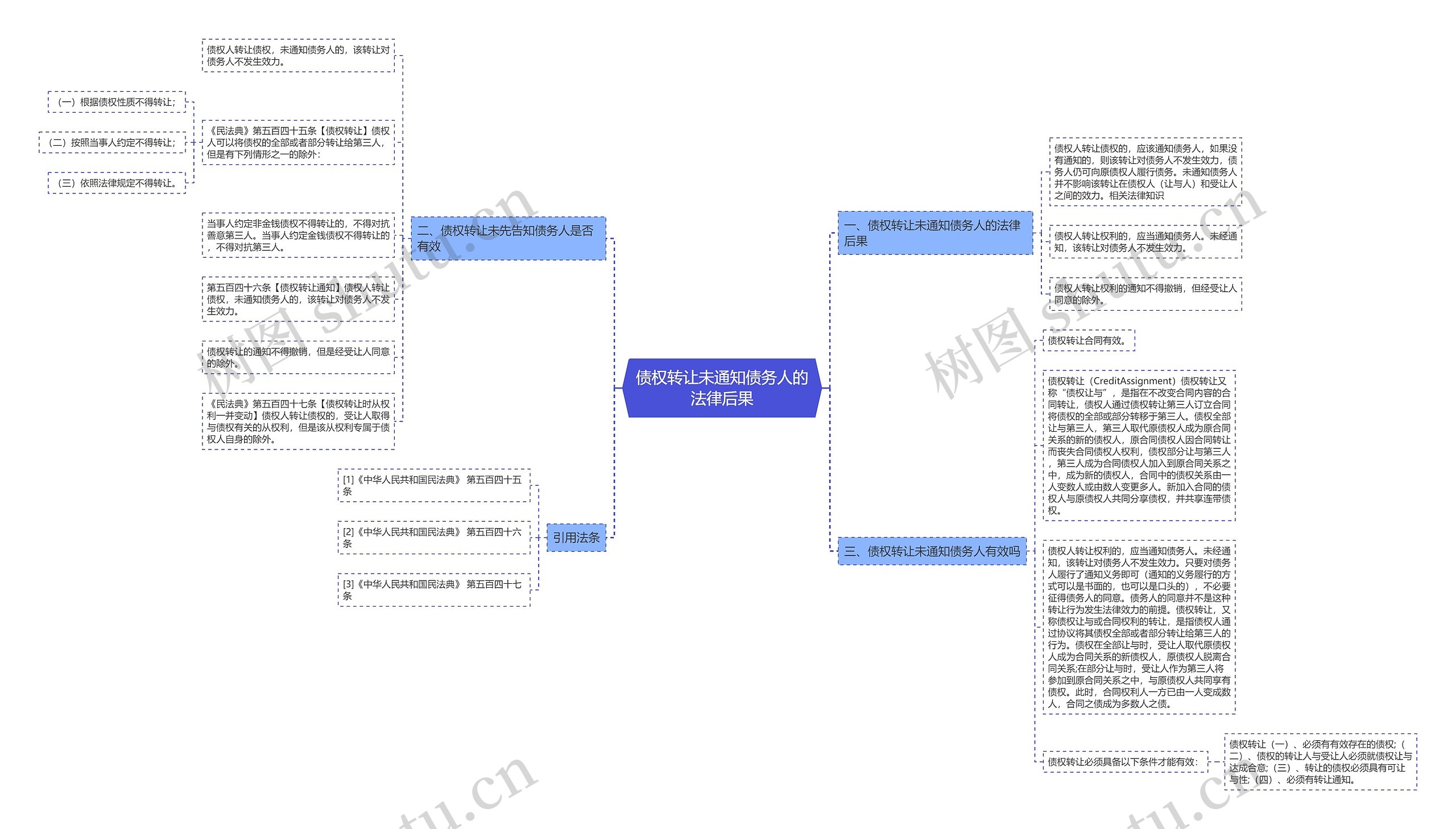 债权转让未通知债务人的法律后果思维导图