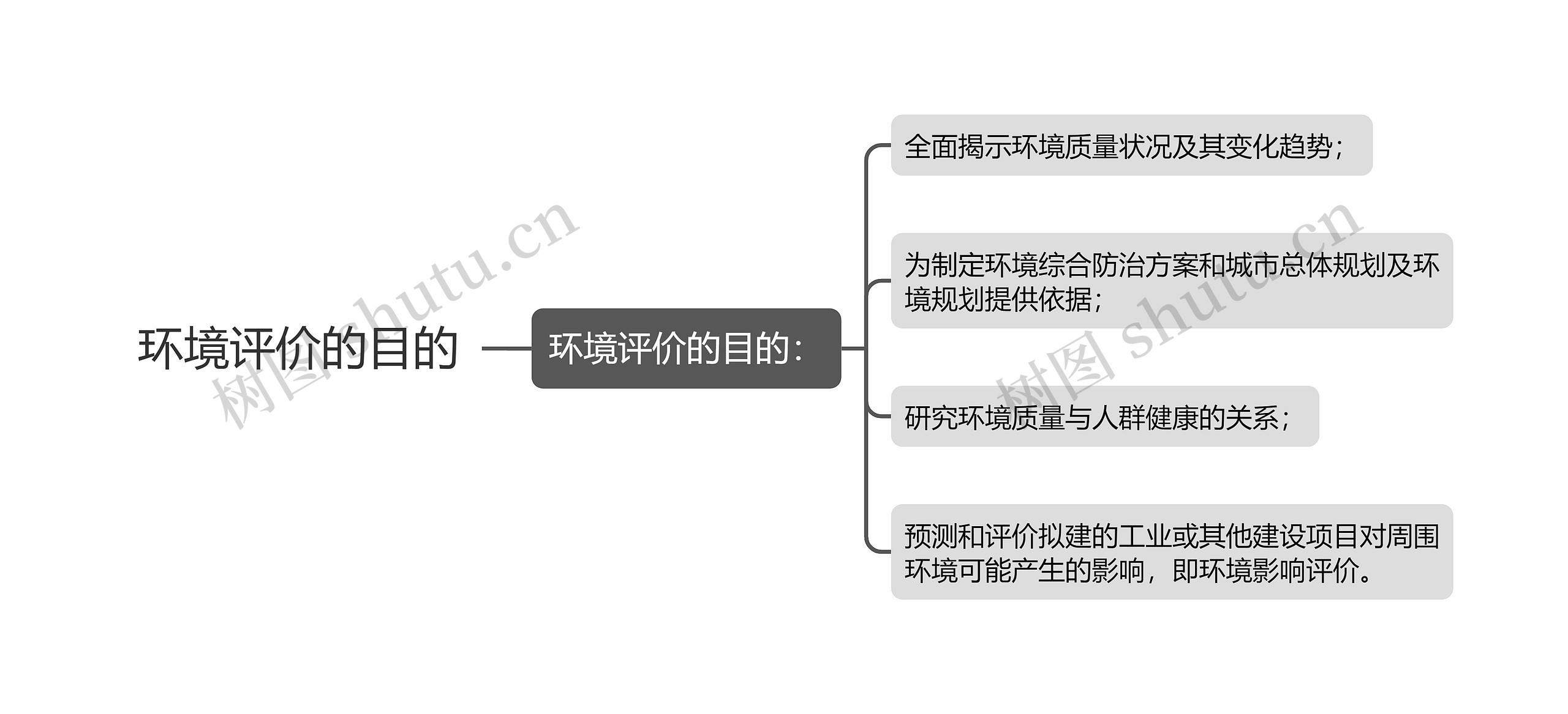 环境评价的目的