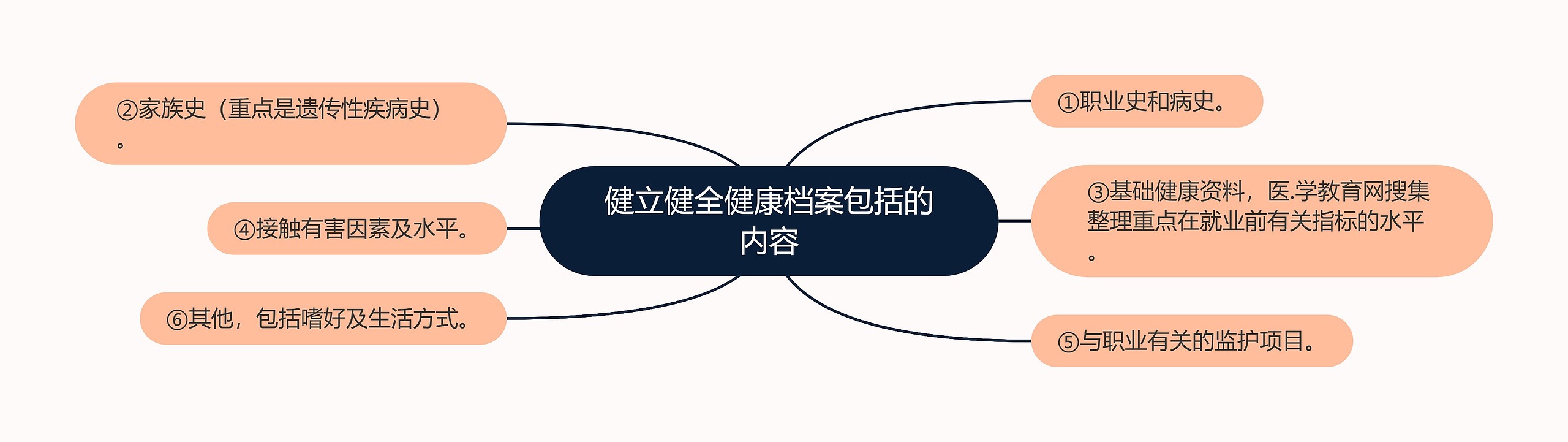 健立健全健康档案包括的内容