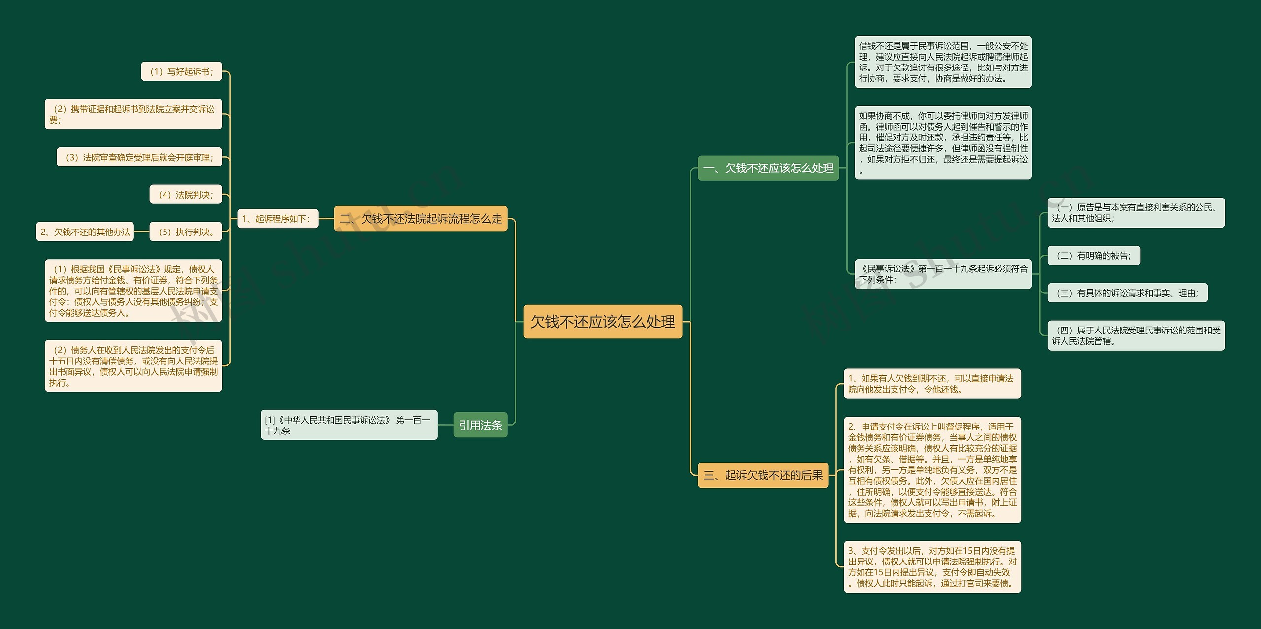 欠钱不还应该怎么处理思维导图