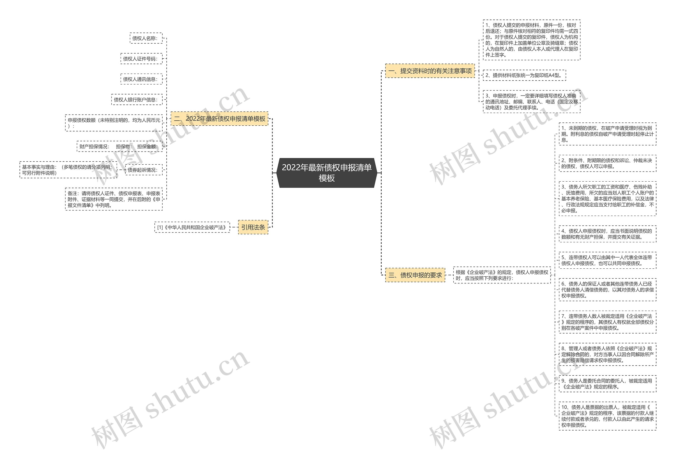 2022年最新债权申报清单思维导图