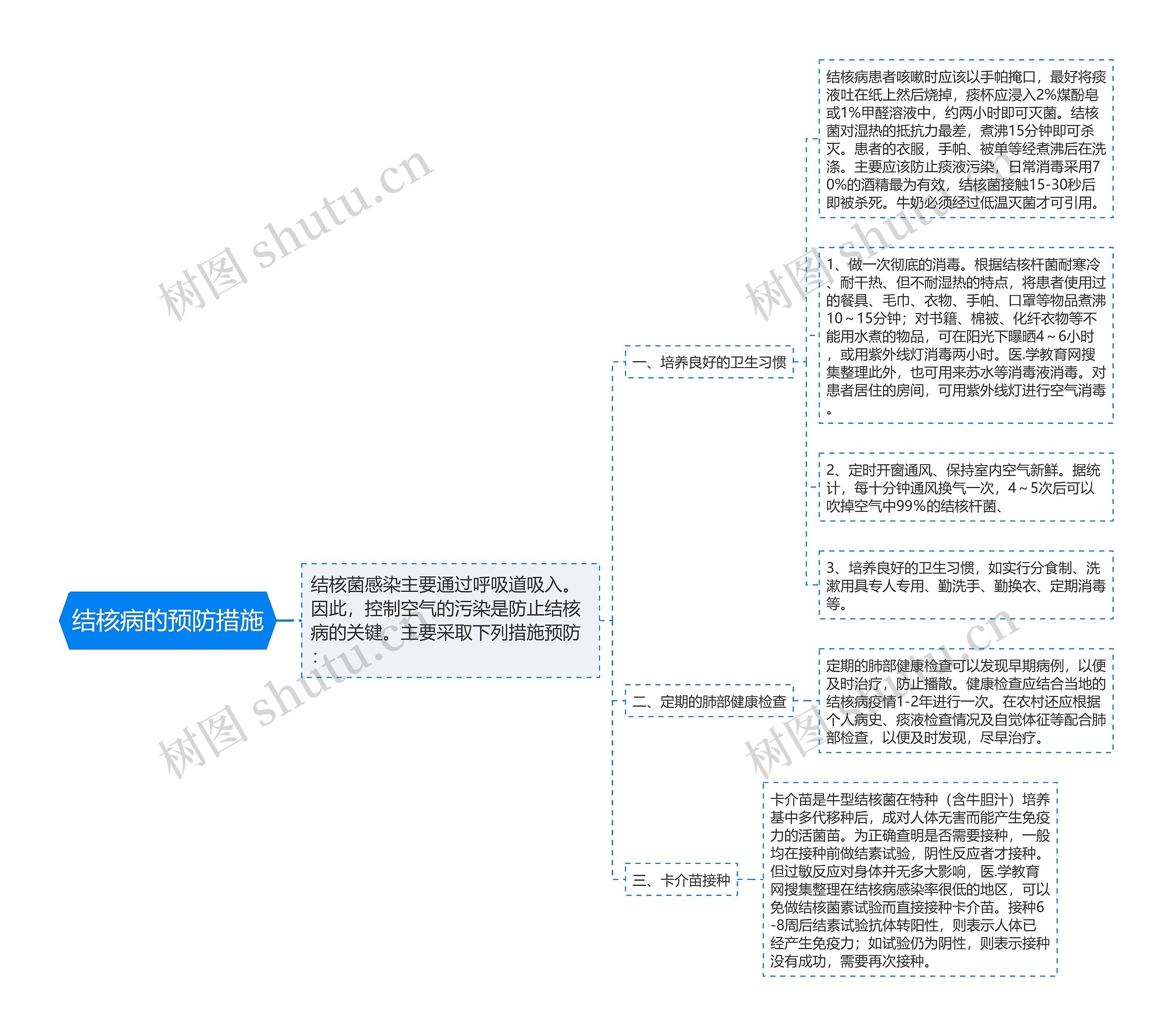 结核病的预防措施思维导图