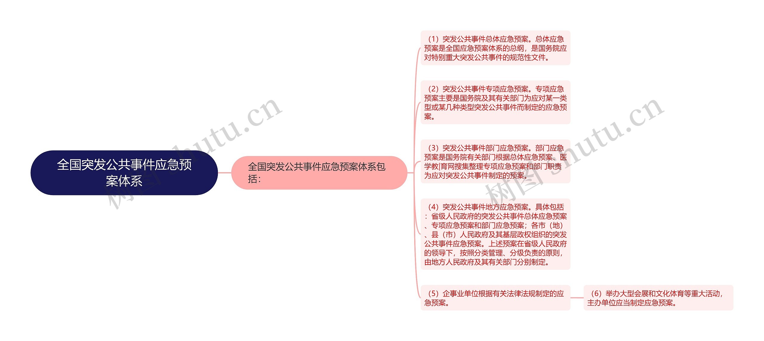 全国突发公共事件应急预案体系