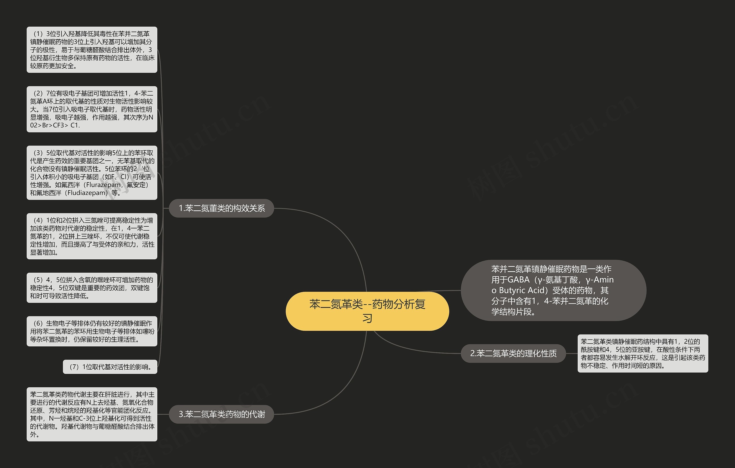 ​苯二氮革类--药物分析复习思维导图