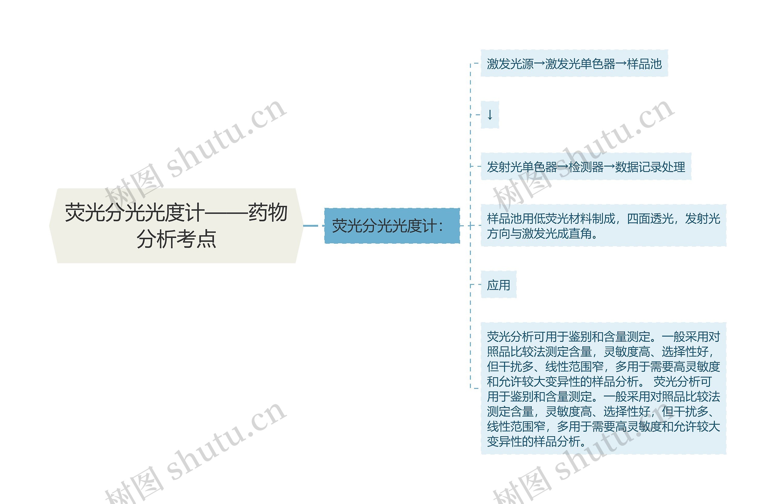 ​荧光分光光度计——药物分析考点