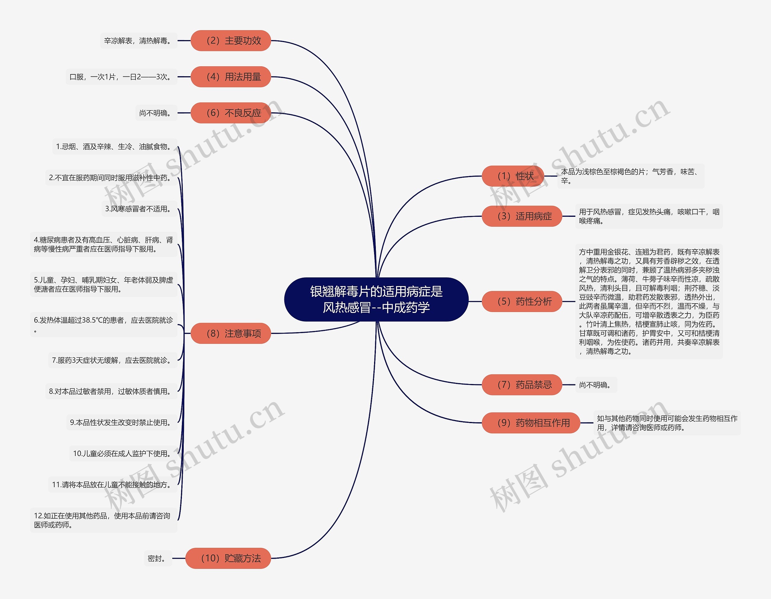 银翘解毒片的适用病症是风热感冒--中成药学思维导图