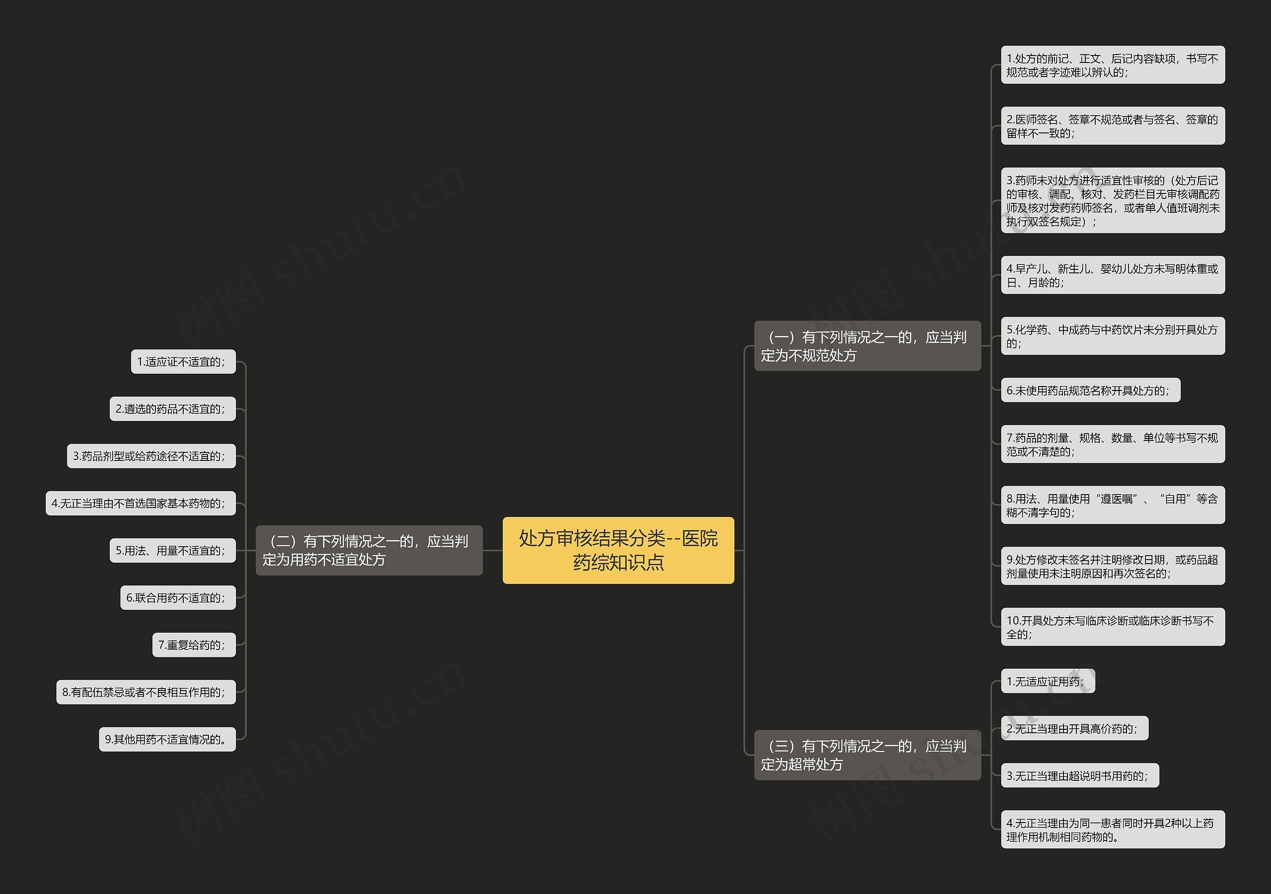 ​处方审核结果分类--医院药综知识点思维导图