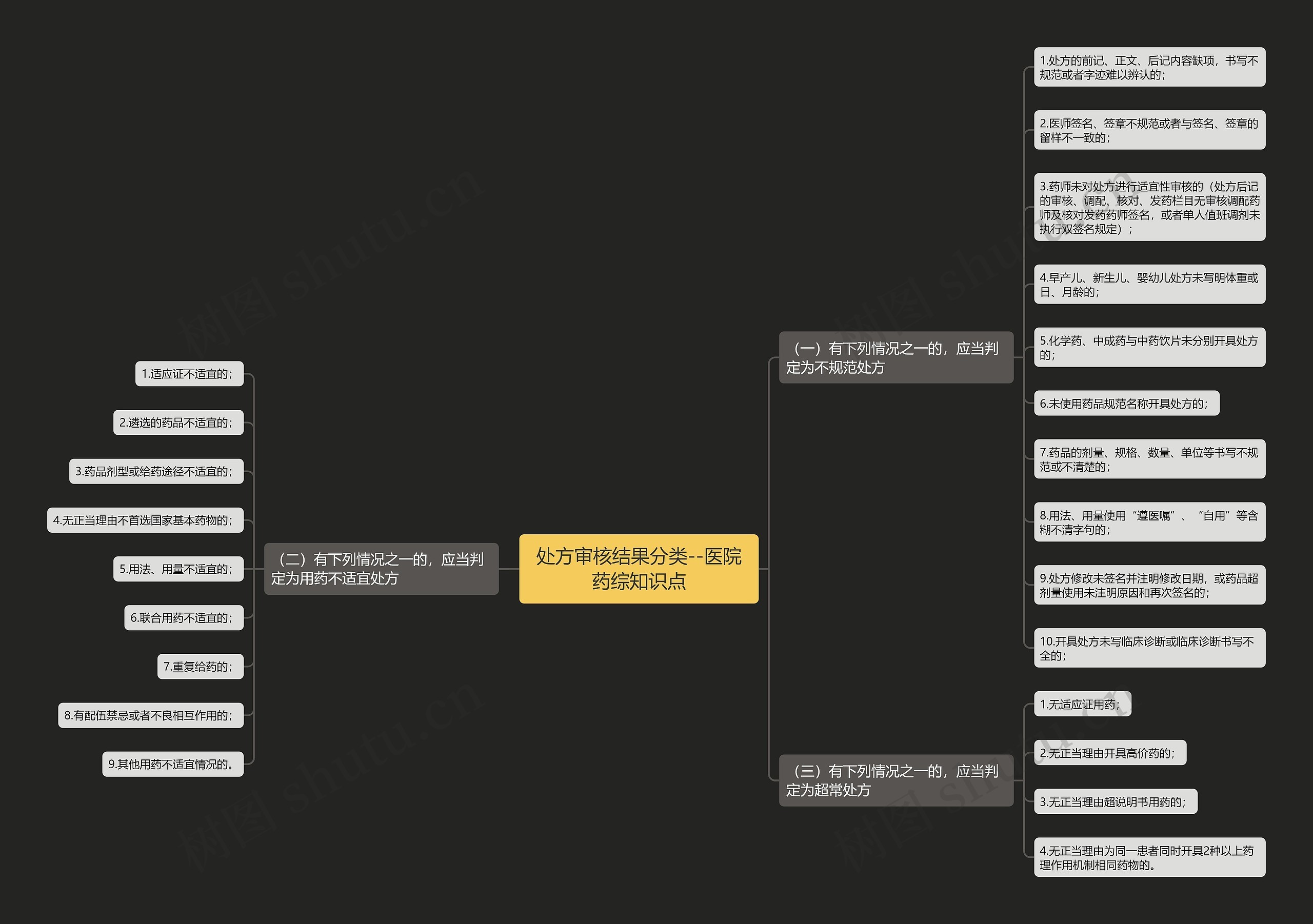 处方审核结果分类--医院药综知识点 处方审核结果分类--医院药综知识点