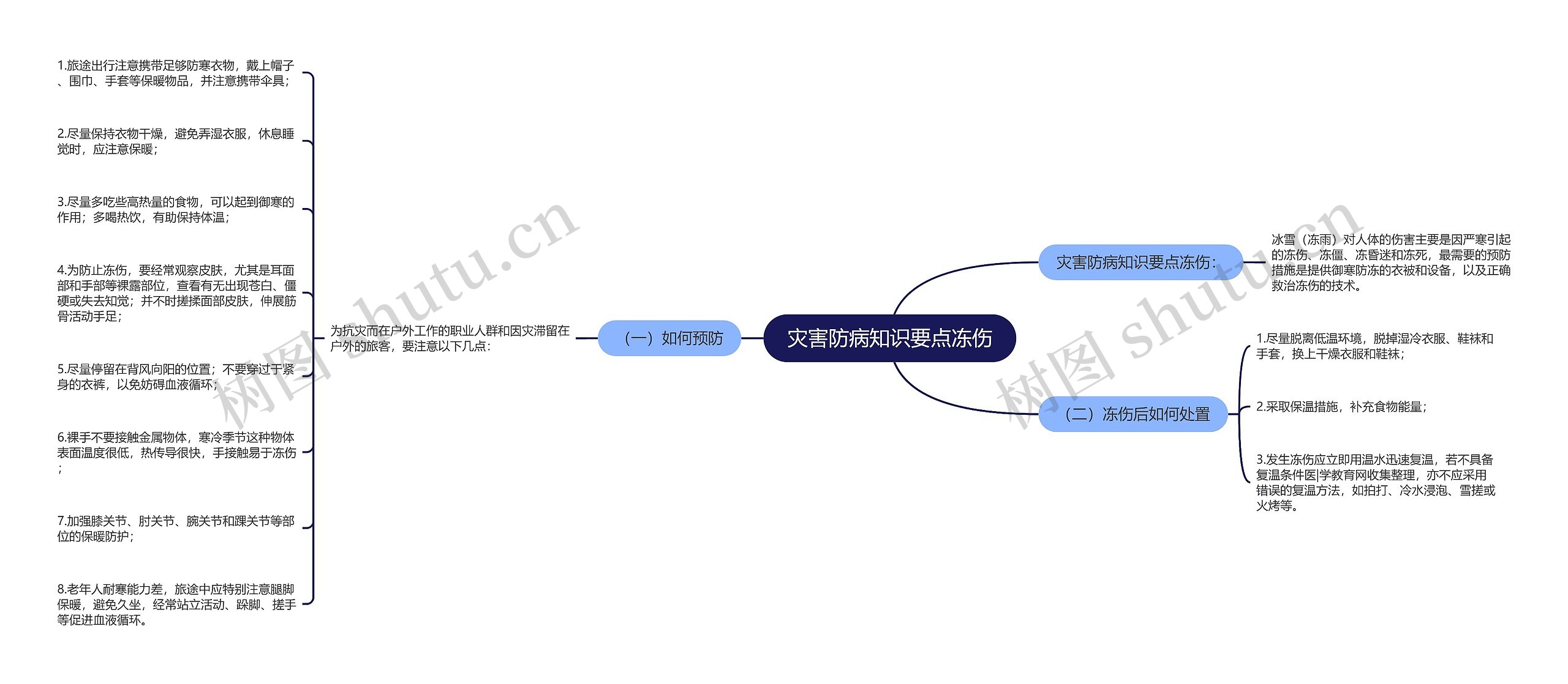 灾害防病知识要点冻伤思维导图