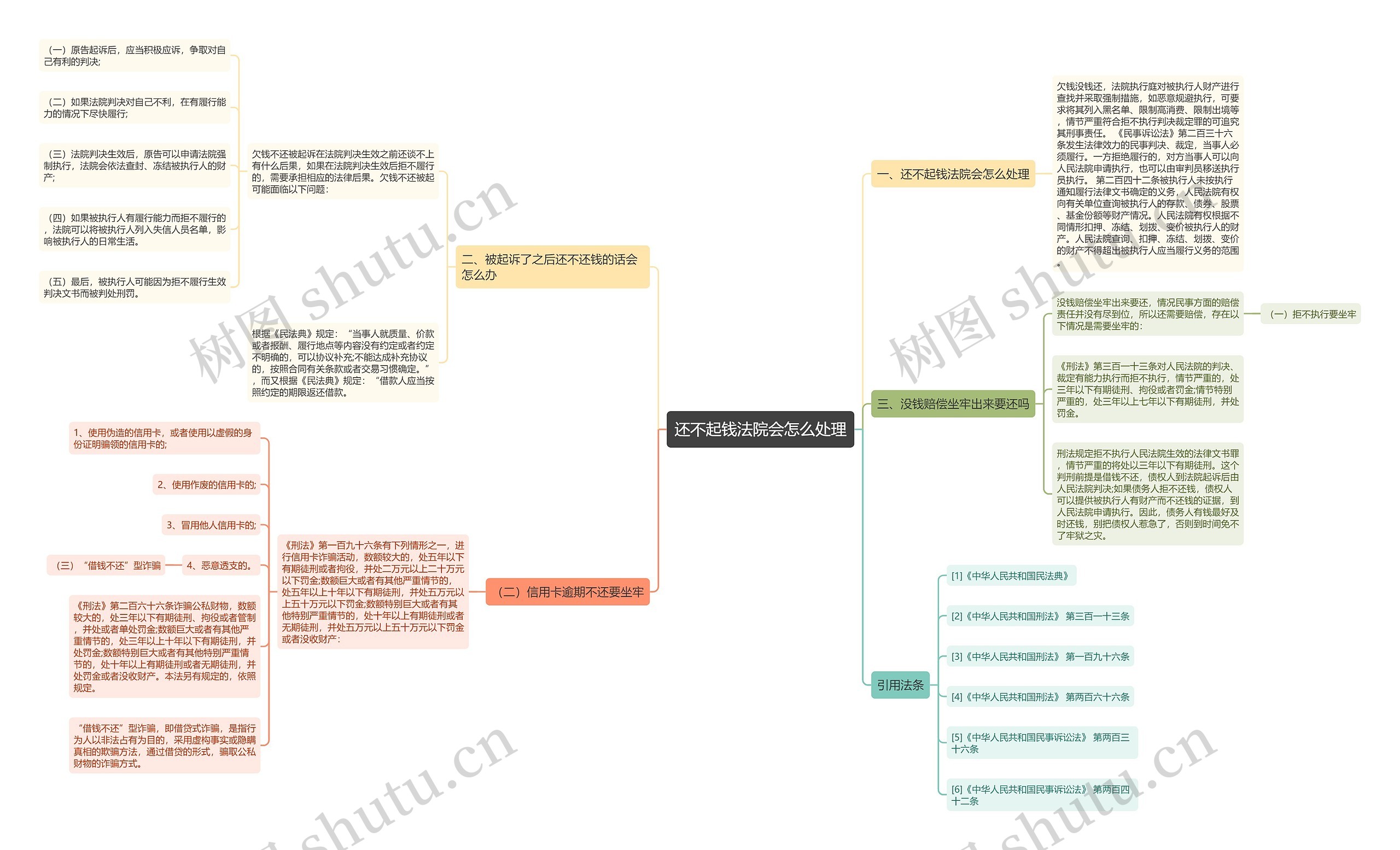 还不起钱法院会怎么处理思维导图