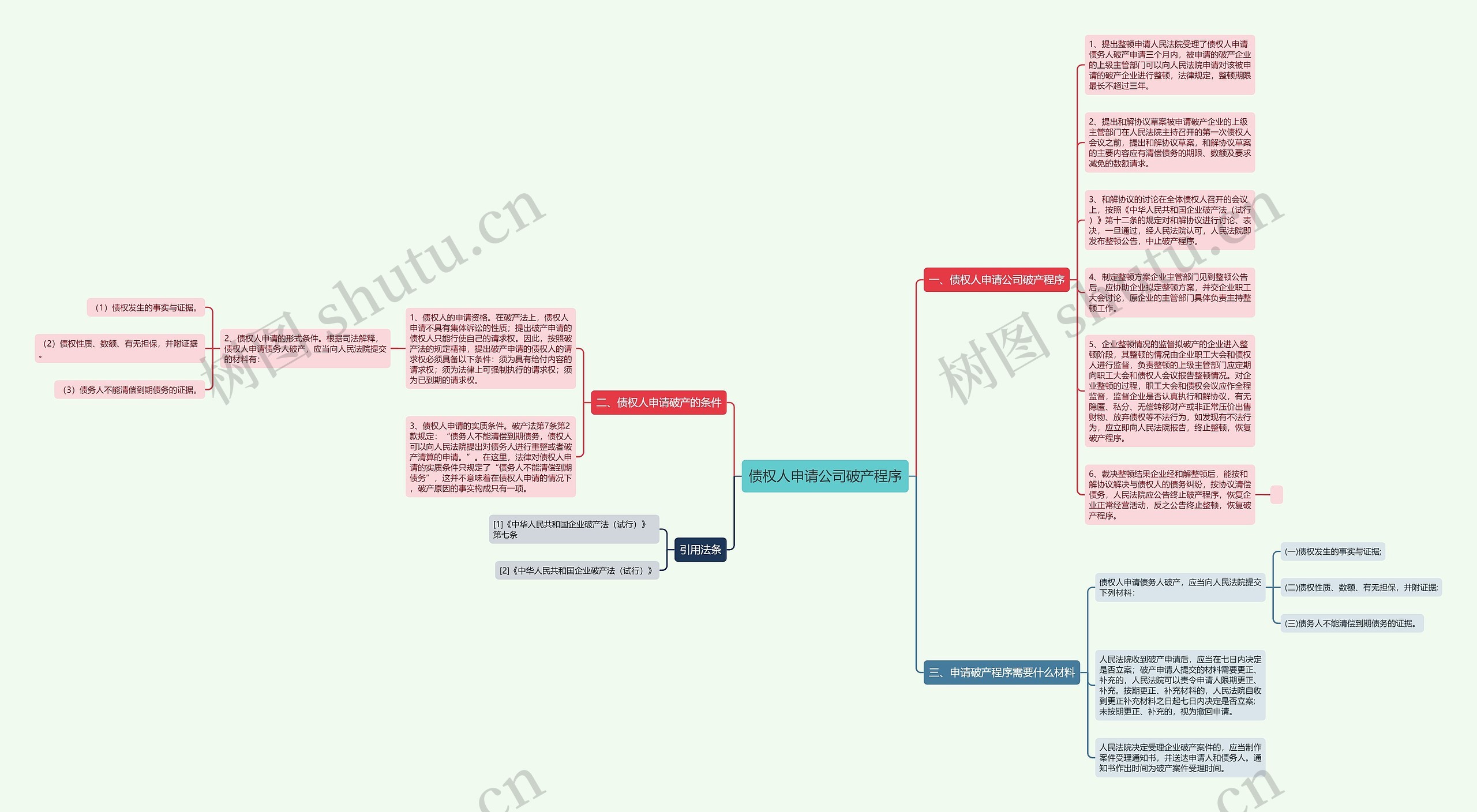 债权人申请公司破产程序思维导图高清图 债权人申请公司破产程序思维导图