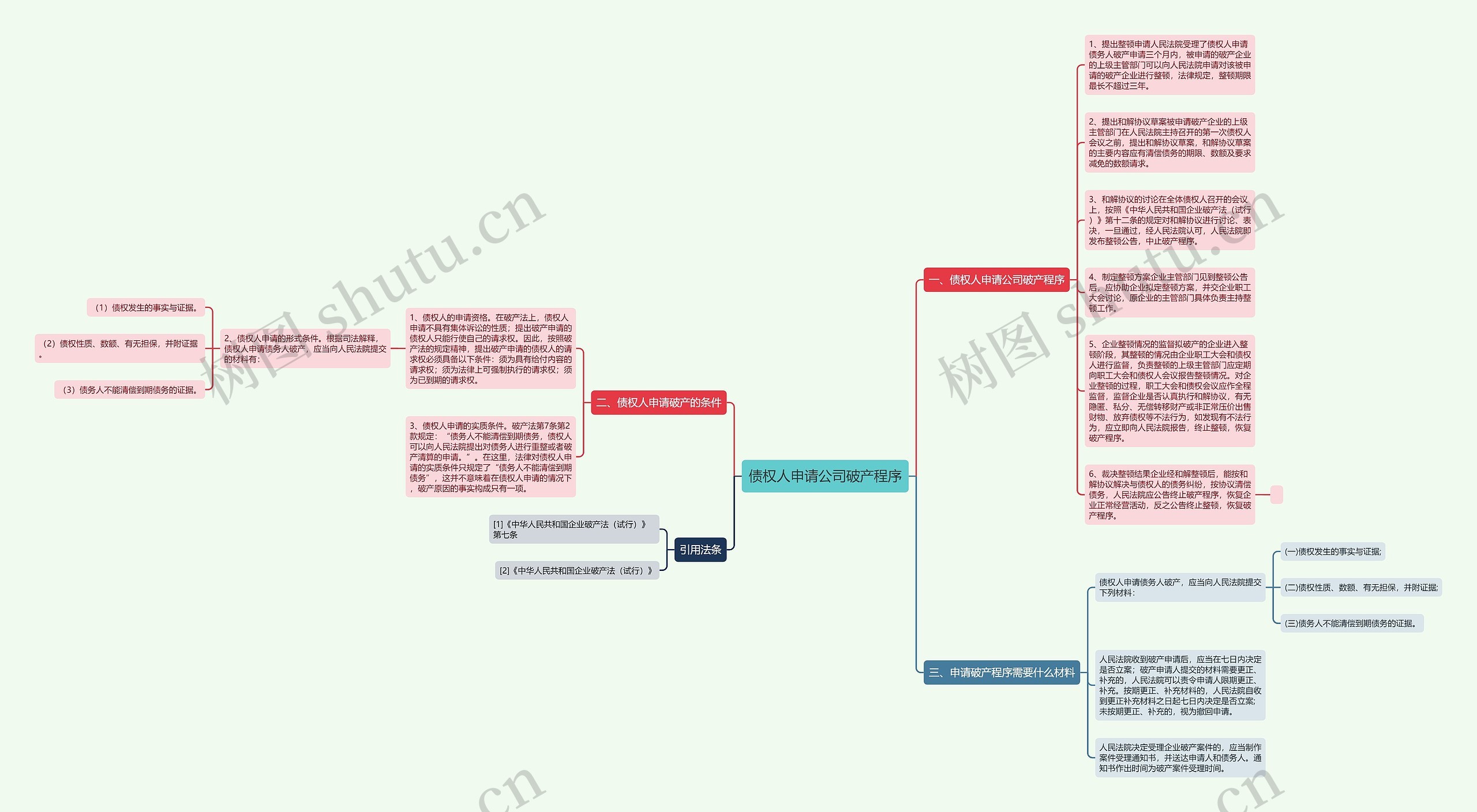 债权人申请公司破产程序思维导图