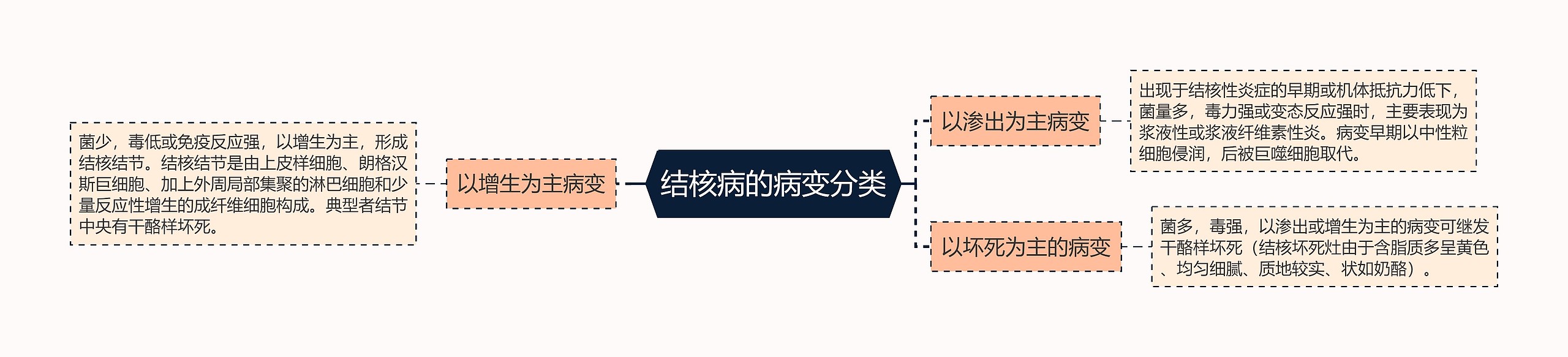 结核病的病变分类思维导图