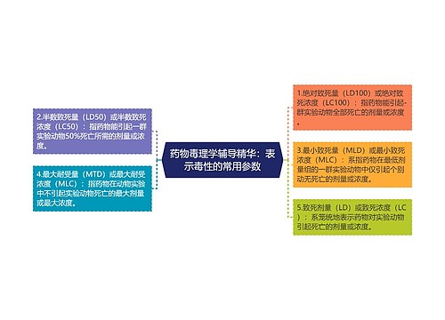 药物毒理学辅导精华：表示毒性的常用参数