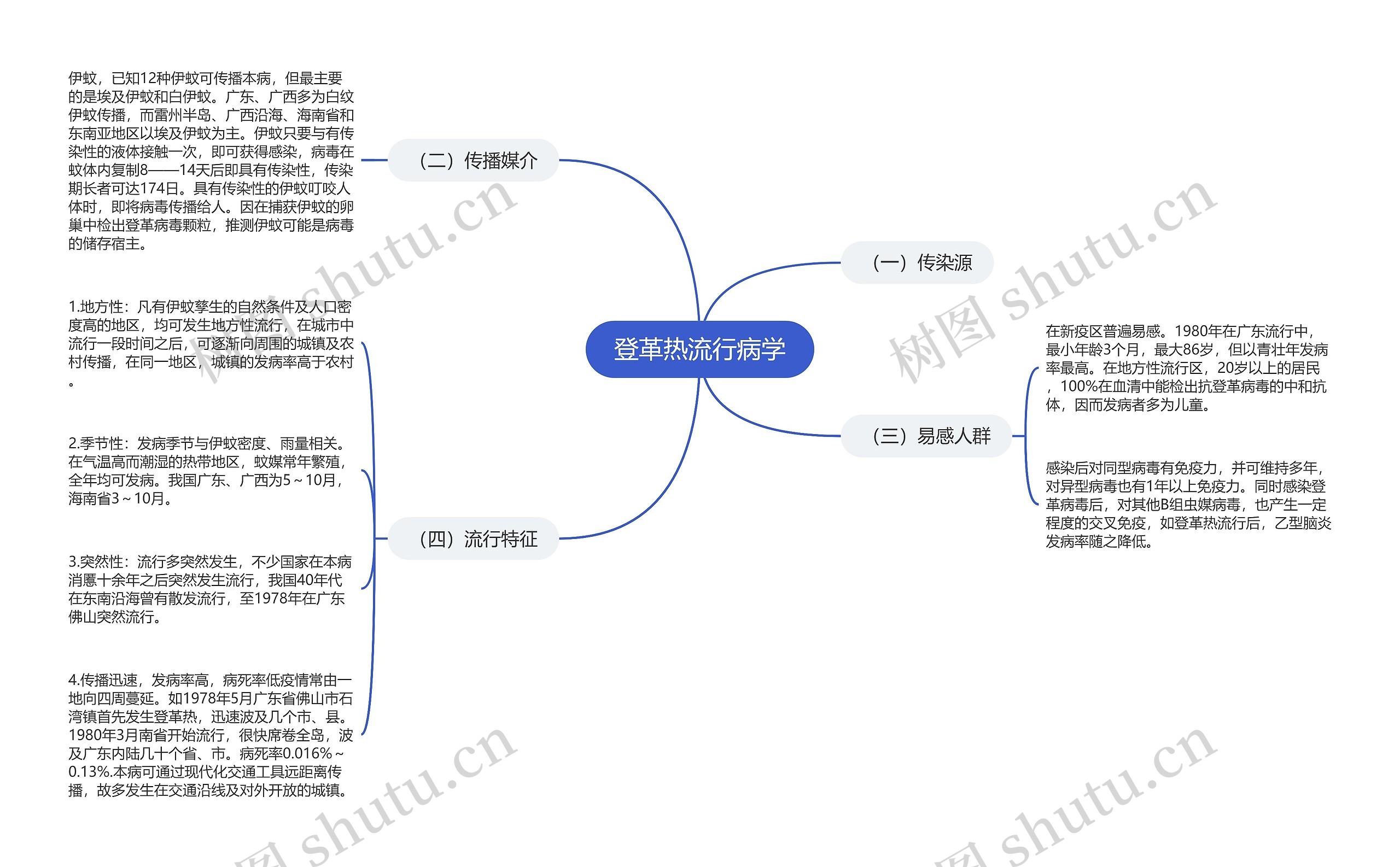 登革热流行病学思维导图