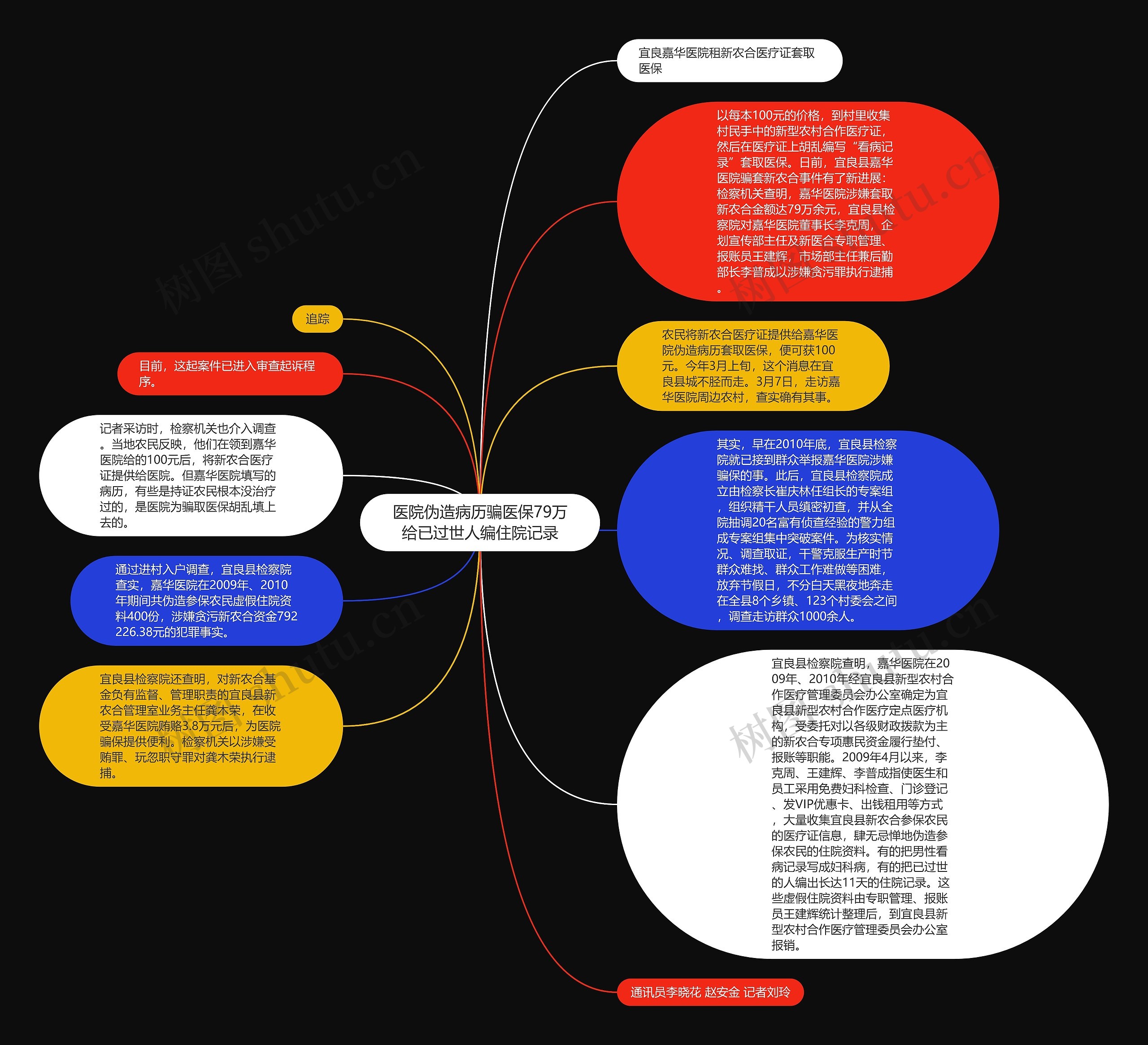 医院伪造病历骗医保79万给已过世人编住院记录思维导图