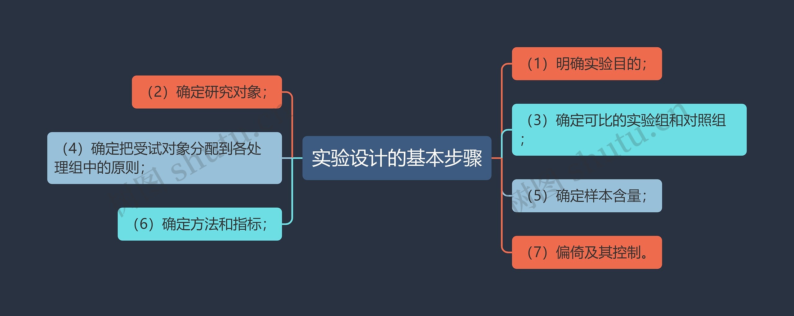 实验设计的基本步骤