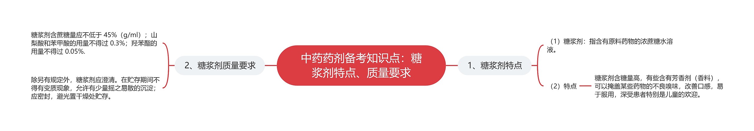 中药药剂备考知识点：糖浆剂特点、质量要求思维导图