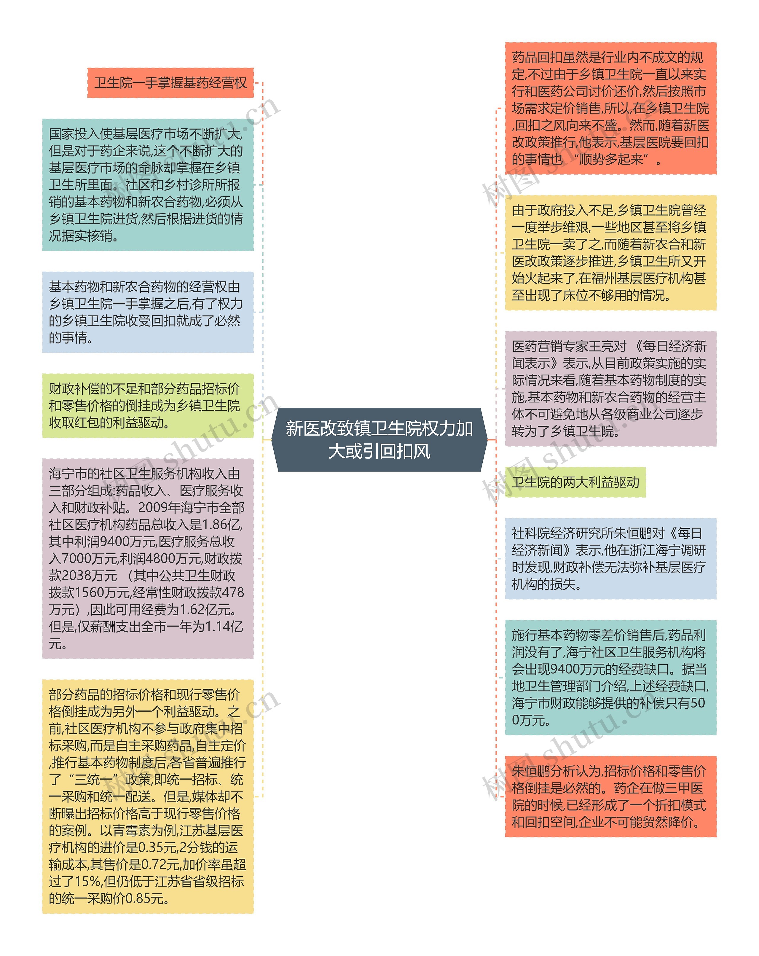 新医改致镇卫生院权力加大或引回扣风思维导图