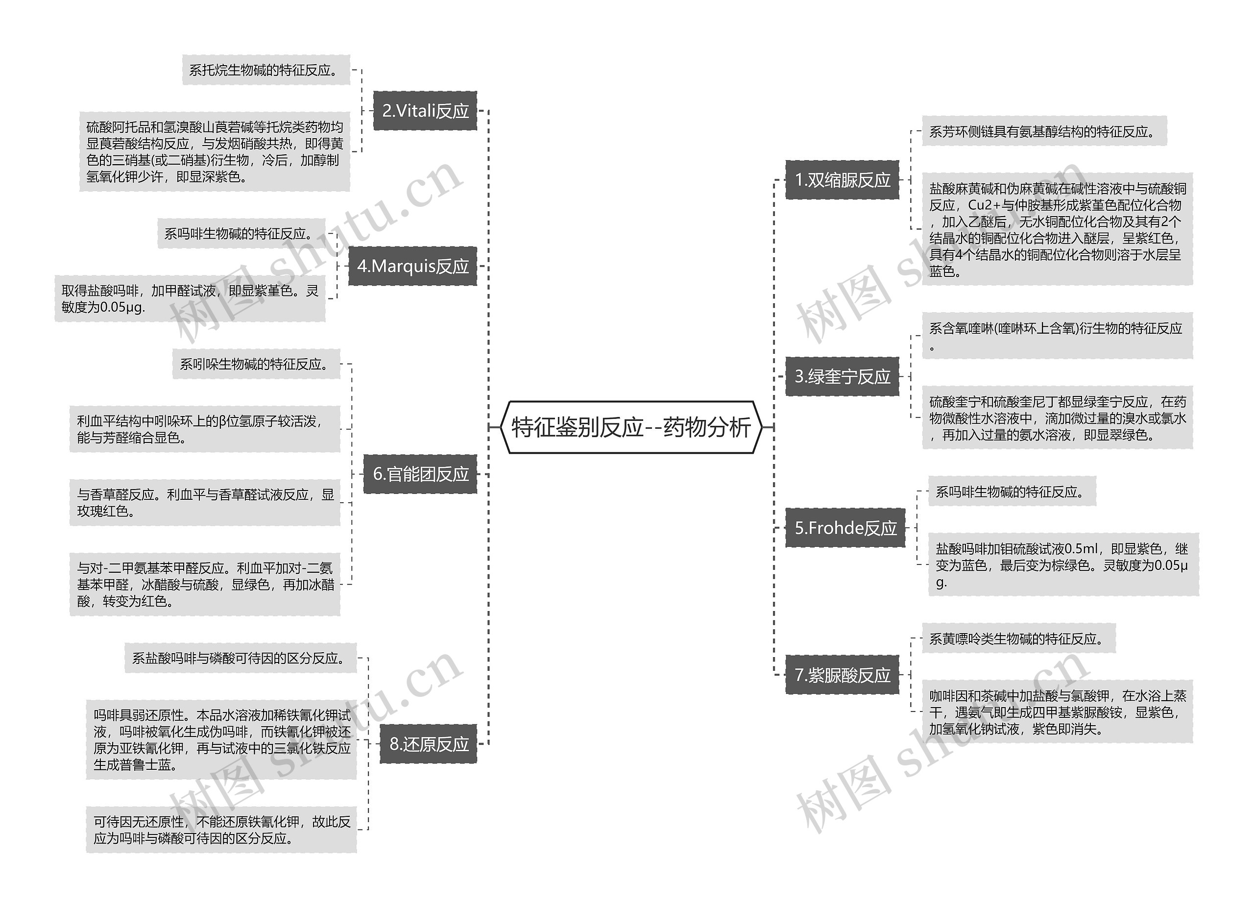 特征鉴别反应--药物分析 特征鉴别反应--药物分析