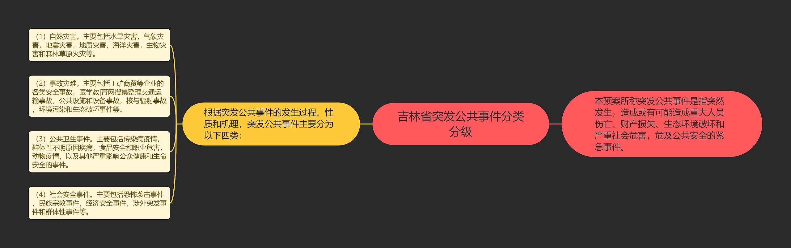 吉林省突发公共事件分类分级