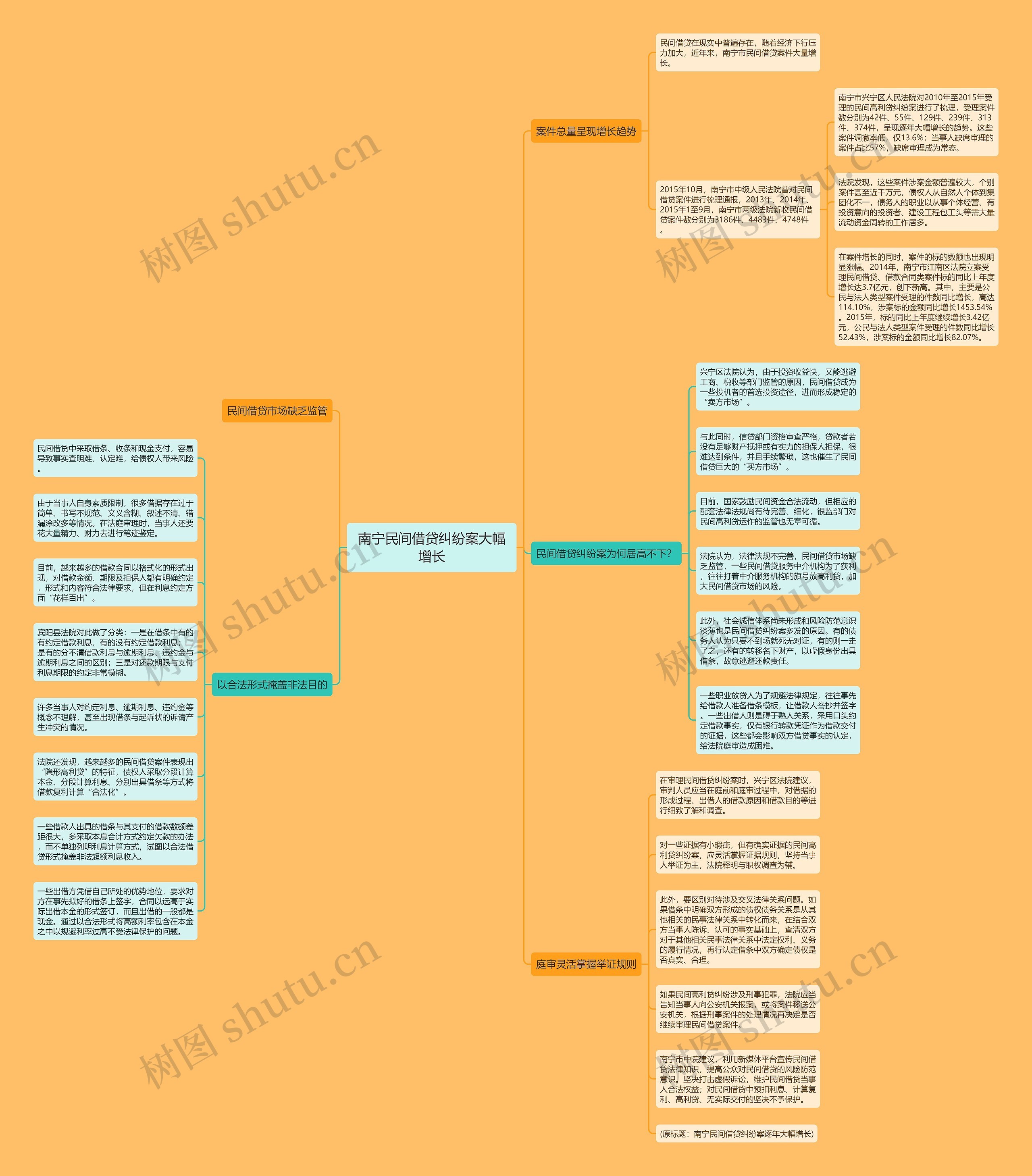 南宁民间借贷纠纷案大幅增长思维导图