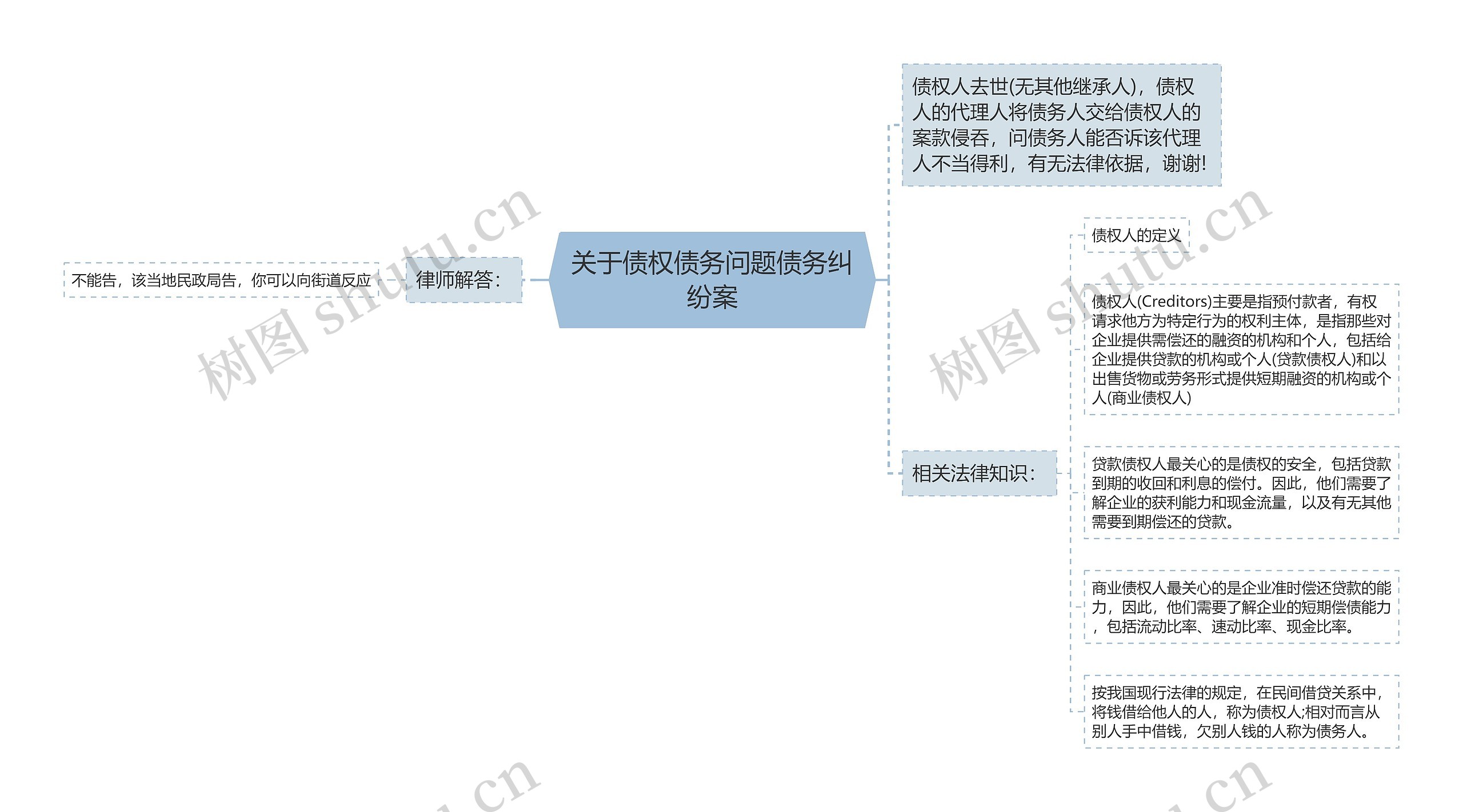 关于债权债务问题债务纠纷案思维导图