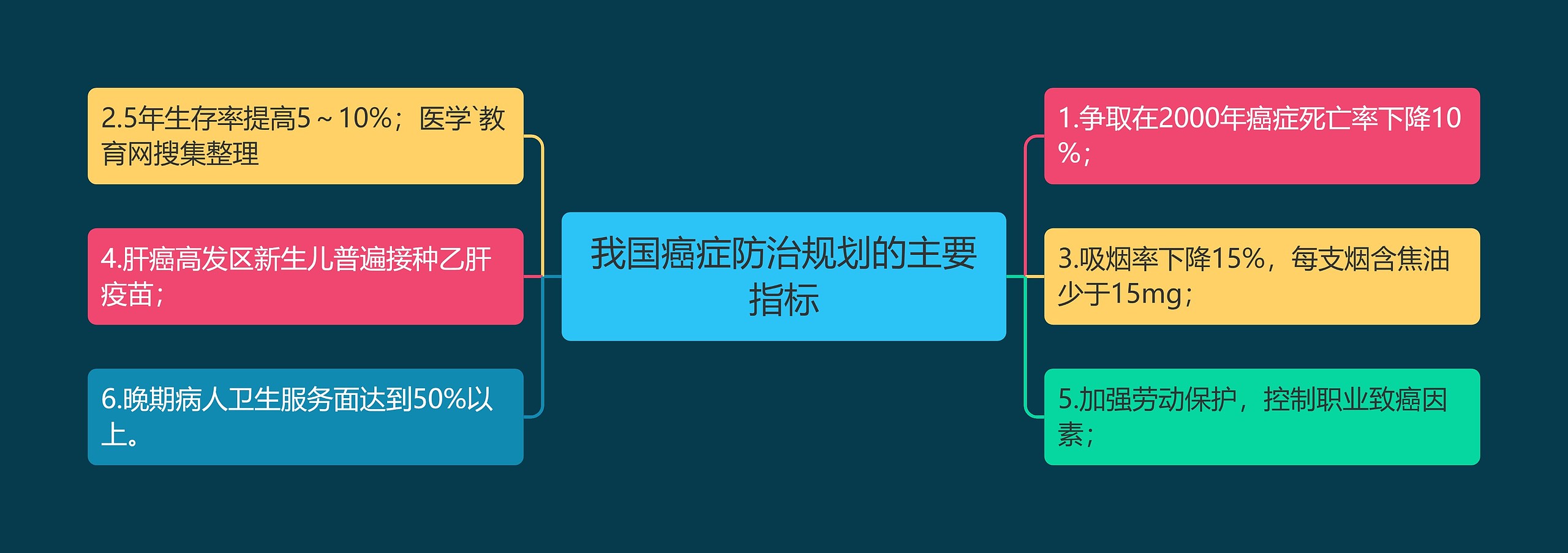 我国癌症防治规划的主要指标思维导图