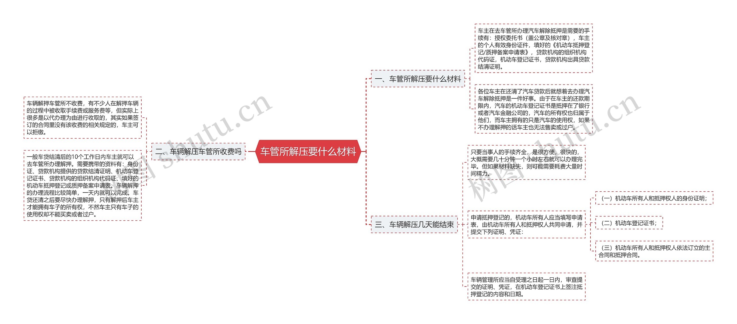 车管所解压要什么材料思维导图