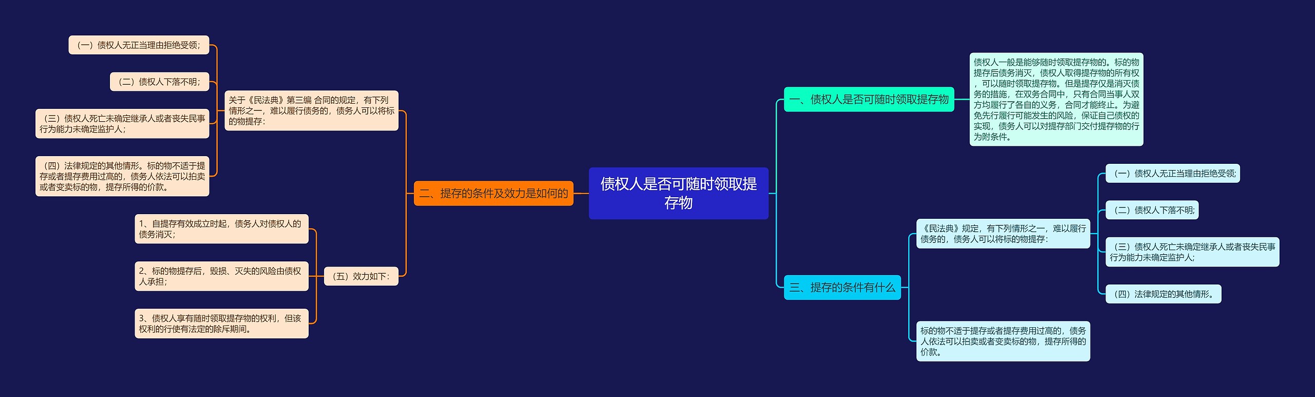 债权人是否可随时领取提存物思维导图