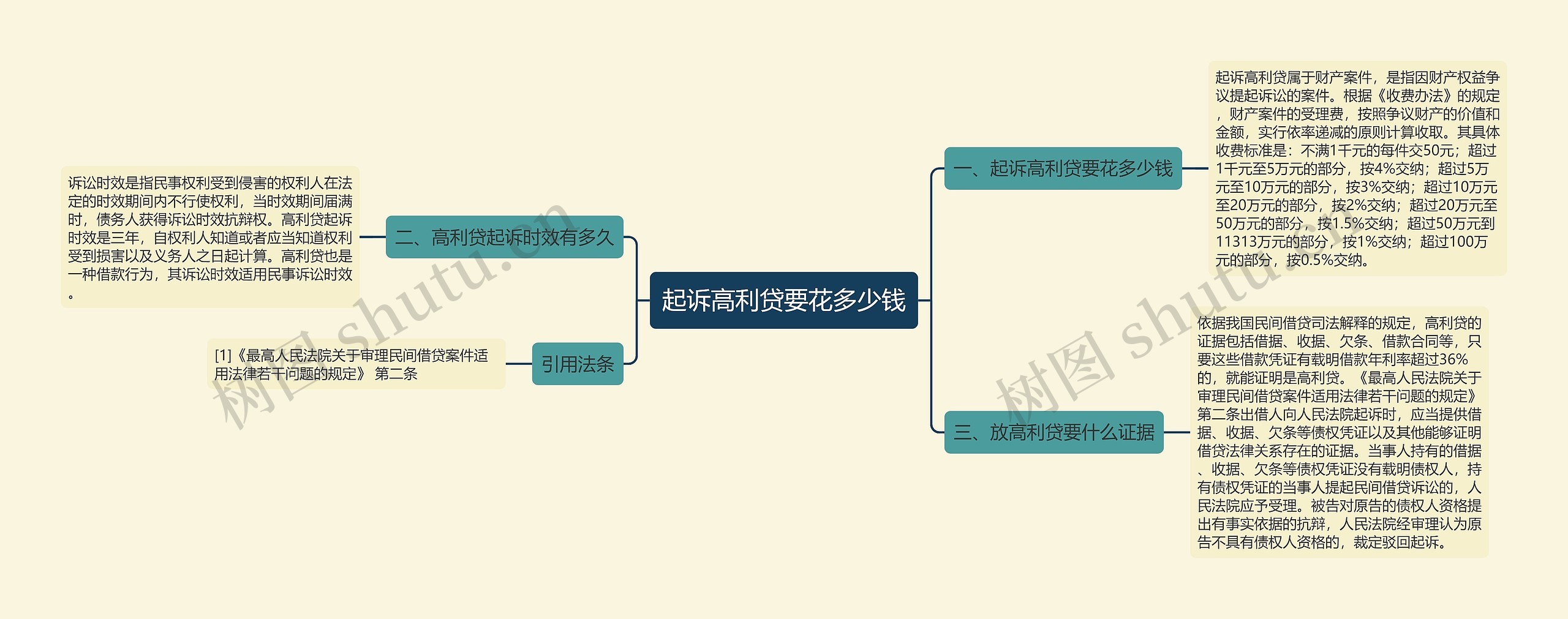 起诉高利贷要花多少钱思维导图