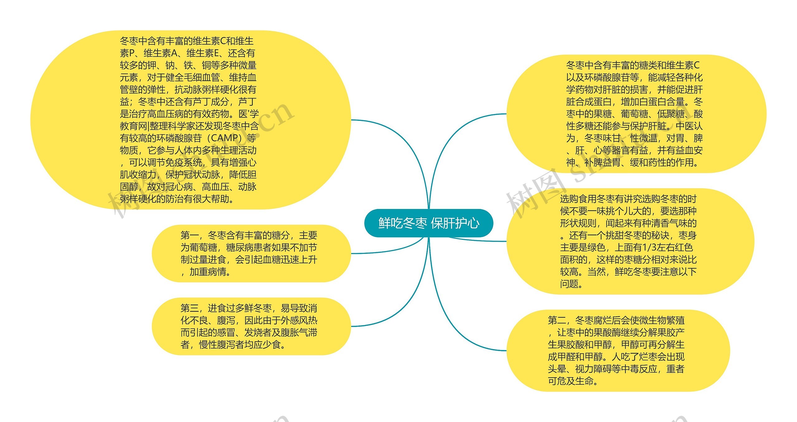 鲜吃冬枣 保肝护心思维导图