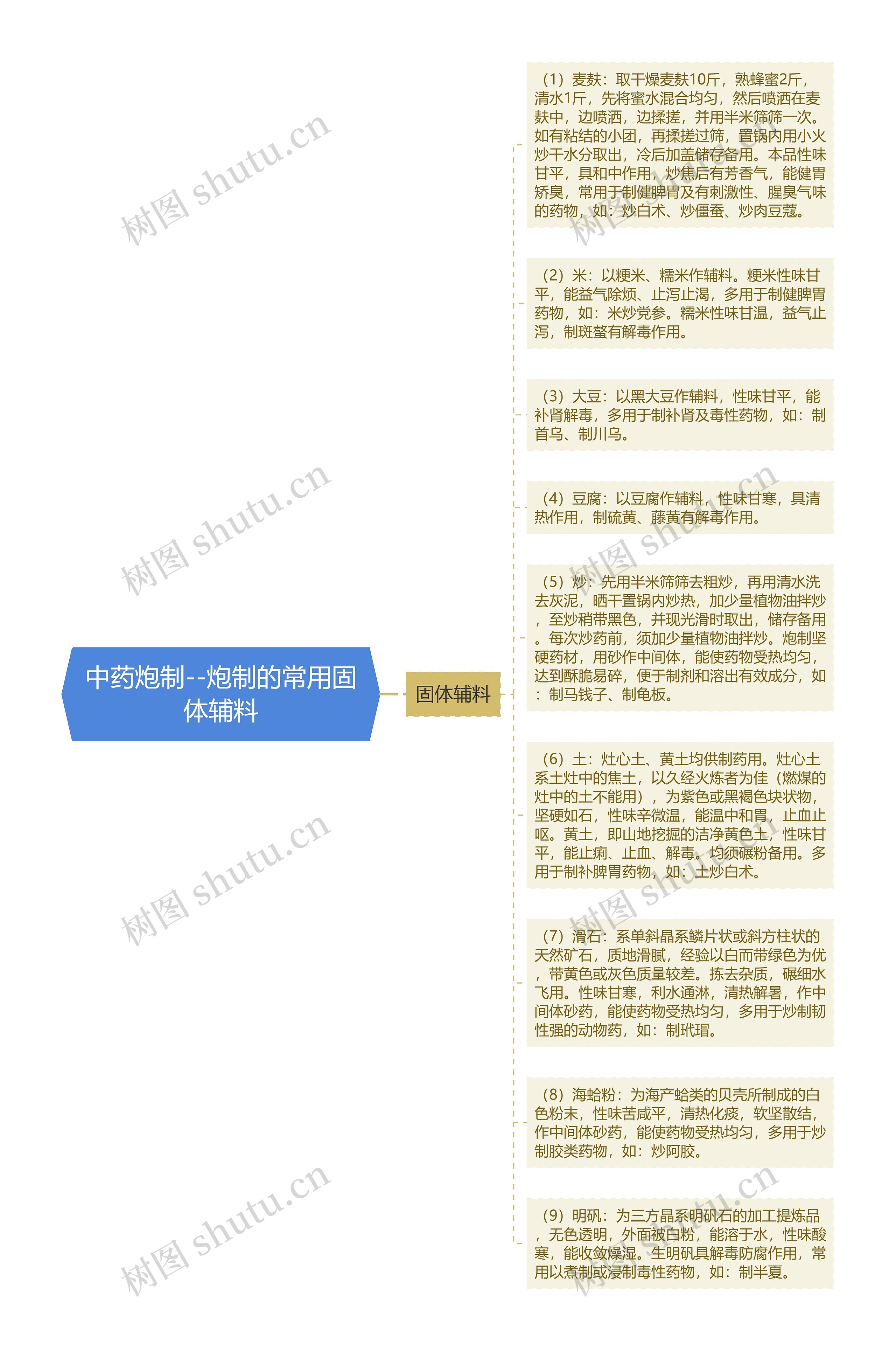 中药炮制--炮制的常用固体辅料