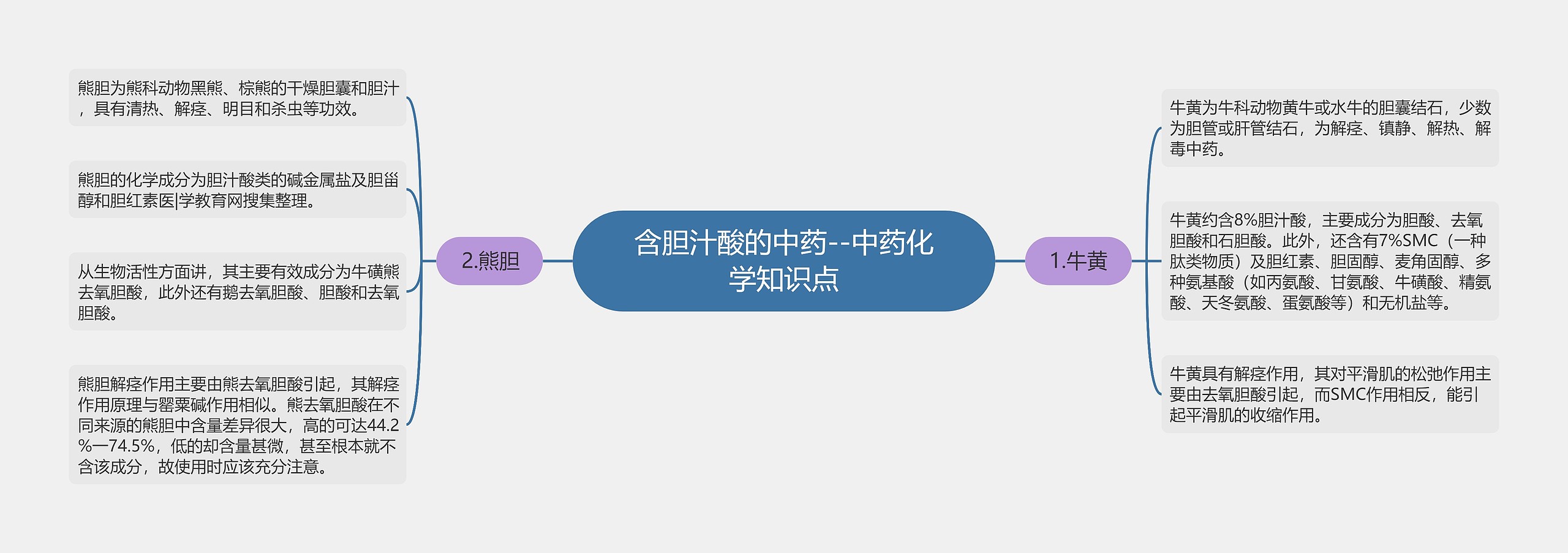 含胆汁酸的中药--中药化学知识点